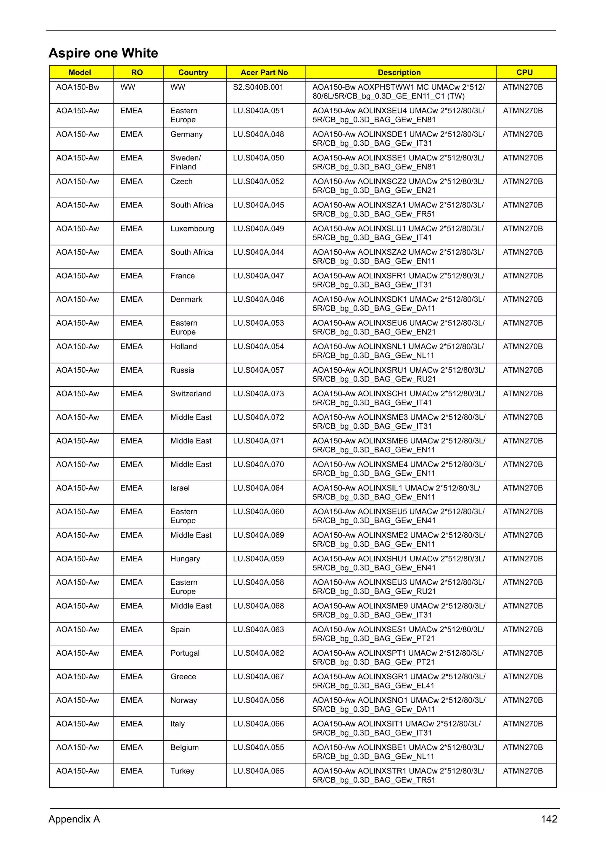 Appendix A 142
Aspire one White
Model RO Country Acer Part No Description CPU
AOA150-Bw WW WW S2.S040B.001 AOA150-Bw AOXPHSTWW1 MC UMACw 2*512/
80/6L/5R/CB_bg_0.3D_GE_EN11_C1 (TW)
ATMN270B
AOA150-Aw EMEA Eastern
Europe
LU.S040A.051 AOA150-Aw AOLINXSEU4 UMACw 2*512/80/3L/
5R/CB_bg_0.3D_BAG_GEw_EN81
ATMN270B
AOA150-Aw EMEA Germany LU.S040A.048 AOA150-Aw AOLINXSDE1 UMACw 2*512/80/3L/
5R/CB_bg_0.3D_BAG_GEw_IT31
ATMN270B
AOA150-Aw EMEA Sweden/
Finland
LU.S040A.050 AOA150-Aw AOLINXSSE1 UMACw 2*512/80/3L/
5R/CB_bg_0.3D_BAG_GEw_EN81
ATMN270B
AOA150-Aw EMEA Czech LU.S040A.052 AOA150-Aw AOLINXSCZ2 UMACw 2*512/80/3L/
5R/CB_bg_0.3D_BAG_GEw_EN21
ATMN270B
AOA150-Aw EMEA South Africa LU.S040A.045 AOA150-Aw AOLINXSZA1 UMACw 2*512/80/3L/
5R/CB_bg_0.3D_BAG_GEw_FR51
ATMN270B
AOA150-Aw EMEA Luxembourg LU.S040A.049 AOA150-Aw AOLINXSLU1 UMACw 2*512/80/3L/
5R/CB_bg_0.3D_BAG_GEw_IT41
ATMN270B
AOA150-Aw EMEA South Africa LU.S040A.044 AOA150-Aw AOLINXSZA2 UMACw 2*512/80/3L/
5R/CB_bg_0.3D_BAG_GEw_EN11
ATMN270B
AOA150-Aw EMEA France LU.S040A.047 AOA150-Aw AOLINXSFR1 UMACw 2*512/80/3L/
5R/CB_bg_0.3D_BAG_GEw_IT31
ATMN270B
AOA150-Aw EMEA Denmark LU.S040A.046 AOA150-Aw AOLINXSDK1 UMACw 2*512/80/3L/
5R/CB_bg_0.3D_BAG_GEw_DA11
ATMN270B
AOA150-Aw EMEA Eastern
Europe
LU.S040A.053 AOA150-Aw AOLINXSEU6 UMACw 2*512/80/3L/
5R/CB_bg_0.3D_BAG_GEw_EN21
ATMN270B
AOA150-Aw EMEA Holland LU.S040A.054 AOA150-Aw AOLINXSNL1 UMACw 2*512/80/3L/
5R/CB_bg_0.3D_BAG_GEw_NL11
ATMN270B
AOA150-Aw EMEA Russia LU.S040A.057 AOA150-Aw AOLINXSRU1 UMACw 2*512/80/3L/
5R/CB_bg_0.3D_BAG_GEw_RU21
ATMN270B
AOA150-Aw EMEA Switzerland LU.S040A.073 AOA150-Aw AOLINXSCH1 UMACw 2*512/80/3L/
5R/CB_bg_0.3D_BAG_GEw_IT41
ATMN270B
AOA150-Aw EMEA Middle East LU.S040A.072 AOA150-Aw AOLINXSME3 UMACw 2*512/80/3L/
5R/CB_bg_0.3D_BAG_GEw_IT31
ATMN270B
AOA150-Aw EMEA Middle East LU.S040A.071 AOA150-Aw AOLINXSME6 UMACw 2*512/80/3L/
5R/CB_bg_0.3D_BAG_GEw_EN11
ATMN270B
AOA150-Aw EMEA Middle East LU.S040A.070 AOA150-Aw AOLINXSME4 UMACw 2*512/80/3L/
5R/CB_bg_0.3D_BAG_GEw_EN11
ATMN270B
AOA150-Aw EMEA Israel LU.S040A.064 AOA150-Aw AOLINXSIL1 UMACw 2*512/80/3L/
5R/CB_bg_0.3D_BAG_GEw_EN11
ATMN270B
AOA150-Aw EMEA Eastern
Europe
LU.S040A.060 AOA150-Aw AOLINXSEU5 UMACw 2*512/80/3L/
5R/CB_bg_0.3D_BAG_GEw_EN41
ATMN270B
AOA150-Aw EMEA Middle East LU.S040A.069 AOA150-Aw AOLINXSME2 UMACw 2*512/80/3L/
5R/CB_bg_0.3D_BAG_GEw_EN11
ATMN270B
AOA150-Aw EMEA Hungary LU.S040A.059 AOA150-Aw AOLINXSHU1 UMACw 2*512/80/3L/
5R/CB_bg_0.3D_BAG_GEw_EN41
ATMN270B
AOA150-Aw EMEA Eastern
Europe
LU.S040A.058 AOA150-Aw AOLINXSEU3 UMACw 2*512/80/3L/
5R/CB_bg_0.3D_BAG_GEw_RU21
ATMN270B
AOA150-Aw EMEA Middle East LU.S040A.068 AOA150-Aw AOLINXSME9 UMACw 2*512/80/3L/
5R/CB_bg_0.3D_BAG_GEw_IT31
ATMN270B
AOA150-Aw EMEA Spain LU.S040A.063 AOA150-Aw AOLINXSES1 UMACw 2*512/80/3L/
5R/CB_bg_0.3D_BAG_GEw_PT21
ATMN270B
AOA150-Aw EMEA Portugal LU.S040A.062 AOA150-Aw AOLINXSPT1 UMACw 2*512/80/3L/
5R/CB_bg_0.3D_BAG_GEw_PT21
ATMN270B
AOA150-Aw EMEA Greece LU.S040A.067 AOA150-Aw AOLINXSGR1 UMACw 2*512/80/3L/
5R/CB_bg_0.3D_BAG_GEw_EL41
ATMN270B
AOA150-Aw EMEA Norway LU.S040A.056 AOA150-Aw AOLINXSNO1 UMACw 2*512/80/3L/
5R/CB_bg_0.3D_BAG_GEw_DA11
ATMN270B
AOA150-Aw EMEA Italy LU.S040A.066 AOA150-Aw AOLINXSIT1 UMACw 2*512/80/3L/
5R/CB_bg_0.3D_BAG_GEw_IT31
ATMN270B
AOA150-Aw EMEA Belgium LU.S040A.055 AOA150-Aw AOLINXSBE1 UMACw 2*512/80/3L/
5R/CB_bg_0.3D_BAG_GEw_NL11
ATMN270B
AOA150-Aw EMEA Turkey LU.S040A.065 AOA150-Aw AOLINXSTR1 UMACw 2*512/80/3L/
5R/CB_bg_0.3D_BAG_GEw_TR51
ATMN270B