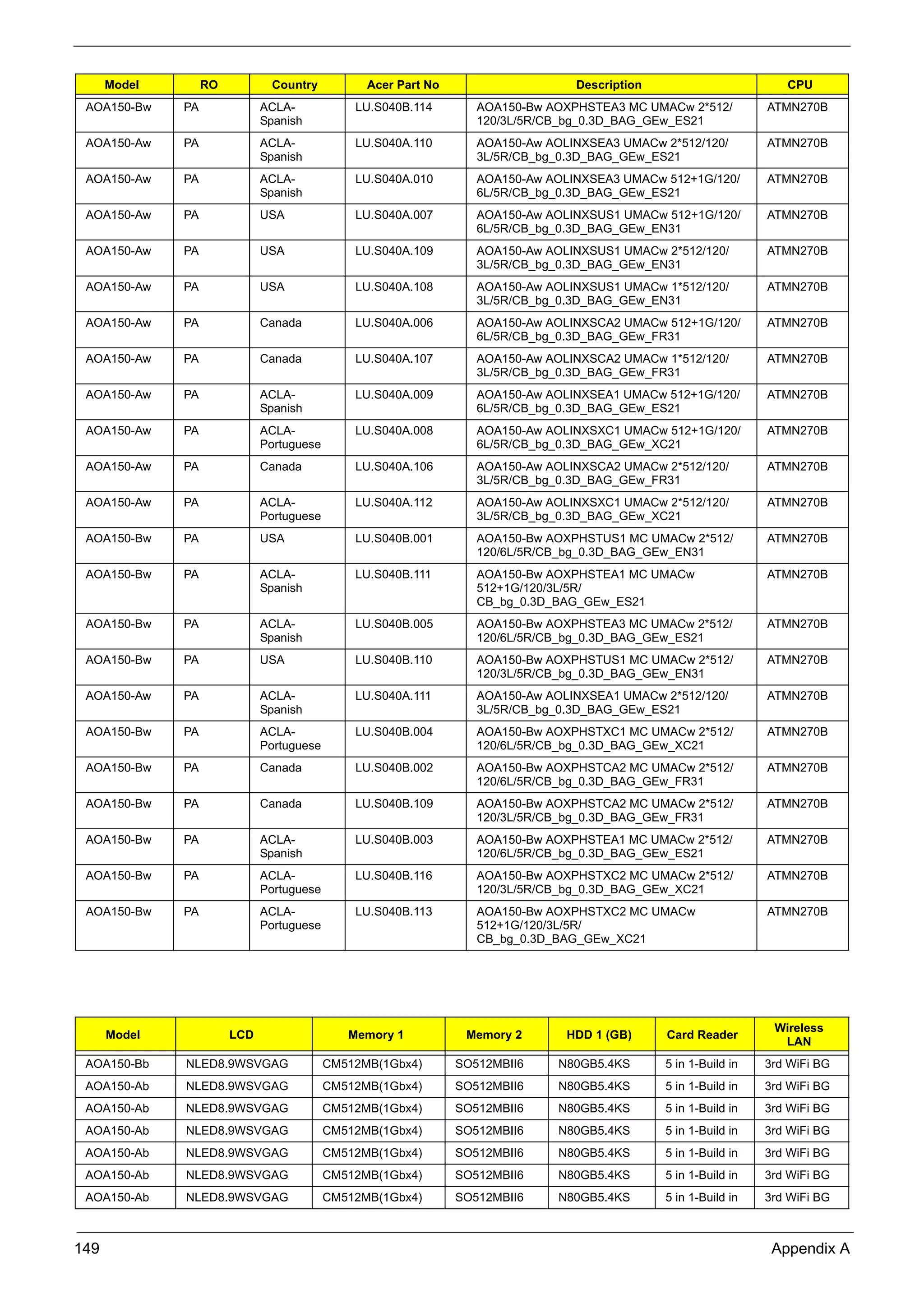 149 Appendix A
AOA150-Bw PA ACLA-
Spanish
LU.S040B.114 AOA150-Bw AOXPHSTEA3 MC UMACw 2*512/
120/3L/5R/CB_bg_0.3D_BAG_GEw_ES21
ATMN270B
AOA150-Aw PA ACLA-
Spanish
LU.S040A.110 AOA150-Aw AOLINXSEA3 UMACw 2*512/120/
3L/5R/CB_bg_0.3D_BAG_GEw_ES21
ATMN270B
AOA150-Aw PA ACLA-
Spanish
LU.S040A.010 AOA150-Aw AOLINXSEA3 UMACw 512+1G/120/
6L/5R/CB_bg_0.3D_BAG_GEw_ES21
ATMN270B
AOA150-Aw PA USA LU.S040A.007 AOA150-Aw AOLINXSUS1 UMACw 512+1G/120/
6L/5R/CB_bg_0.3D_BAG_GEw_EN31
ATMN270B
AOA150-Aw PA USA LU.S040A.109 AOA150-Aw AOLINXSUS1 UMACw 2*512/120/
3L/5R/CB_bg_0.3D_BAG_GEw_EN31
ATMN270B
AOA150-Aw PA USA LU.S040A.108 AOA150-Aw AOLINXSUS1 UMACw 1*512/120/
3L/5R/CB_bg_0.3D_BAG_GEw_EN31
ATMN270B
AOA150-Aw PA Canada LU.S040A.006 AOA150-Aw AOLINXSCA2 UMACw 512+1G/120/
6L/5R/CB_bg_0.3D_BAG_GEw_FR31
ATMN270B
AOA150-Aw PA Canada LU.S040A.107 AOA150-Aw AOLINXSCA2 UMACw 1*512/120/
3L/5R/CB_bg_0.3D_BAG_GEw_FR31
ATMN270B
AOA150-Aw PA ACLA-
Spanish
LU.S040A.009 AOA150-Aw AOLINXSEA1 UMACw 512+1G/120/
6L/5R/CB_bg_0.3D_BAG_GEw_ES21
ATMN270B
AOA150-Aw PA ACLA-
Portuguese
LU.S040A.008 AOA150-Aw AOLINXSXC1 UMACw 512+1G/120/
6L/5R/CB_bg_0.3D_BAG_GEw_XC21
ATMN270B
AOA150-Aw PA Canada LU.S040A.106 AOA150-Aw AOLINXSCA2 UMACw 2*512/120/
3L/5R/CB_bg_0.3D_BAG_GEw_FR31
ATMN270B
AOA150-Aw PA ACLA-
Portuguese
LU.S040A.112 AOA150-Aw AOLINXSXC1 UMACw 2*512/120/
3L/5R/CB_bg_0.3D_BAG_GEw_XC21
ATMN270B
AOA150-Bw PA USA LU.S040B.001 AOA150-Bw AOXPHSTUS1 MC UMACw 2*512/
120/6L/5R/CB_bg_0.3D_BAG_GEw_EN31
ATMN270B
AOA150-Bw PA ACLA-
Spanish
LU.S040B.111 AOA150-Bw AOXPHSTEA1 MC UMACw
512+1G/120/3L/5R/
CB_bg_0.3D_BAG_GEw_ES21
ATMN270B
AOA150-Bw PA ACLA-
Spanish
LU.S040B.005 AOA150-Bw AOXPHSTEA3 MC UMACw 2*512/
120/6L/5R/CB_bg_0.3D_BAG_GEw_ES21
ATMN270B
AOA150-Bw PA USA LU.S040B.110 AOA150-Bw AOXPHSTUS1 MC UMACw 2*512/
120/3L/5R/CB_bg_0.3D_BAG_GEw_EN31
ATMN270B
AOA150-Aw PA ACLA-
Spanish
LU.S040A.111 AOA150-Aw AOLINXSEA1 UMACw 2*512/120/
3L/5R/CB_bg_0.3D_BAG_GEw_ES21
ATMN270B
AOA150-Bw PA ACLA-
Portuguese
LU.S040B.004 AOA150-Bw AOXPHSTXC1 MC UMACw 2*512/
120/6L/5R/CB_bg_0.3D_BAG_GEw_XC21
ATMN270B
AOA150-Bw PA Canada LU.S040B.002 AOA150-Bw AOXPHSTCA2 MC UMACw 2*512/
120/6L/5R/CB_bg_0.3D_BAG_GEw_FR31
ATMN270B
AOA150-Bw PA Canada LU.S040B.109 AOA150-Bw AOXPHSTCA2 MC UMACw 2*512/
120/3L/5R/CB_bg_0.3D_BAG_GEw_FR31
ATMN270B
AOA150-Bw PA ACLA-
Spanish
LU.S040B.003 AOA150-Bw AOXPHSTEA1 MC UMACw 2*512/
120/6L/5R/CB_bg_0.3D_BAG_GEw_ES21
ATMN270B
AOA150-Bw PA ACLA-
Portuguese
LU.S040B.116 AOA150-Bw AOXPHSTXC2 MC UMACw 2*512/
120/3L/5R/CB_bg_0.3D_BAG_GEw_XC21
ATMN270B
AOA150-Bw PA ACLA-
Portuguese
LU.S040B.113 AOA150-Bw AOXPHSTXC2 MC UMACw
512+1G/120/3L/5R/
CB_bg_0.3D_BAG_GEw_XC21
ATMN270B
Model LCD Memory 1 Memory 2 HDD 1 (GB) Card Reader
Wireless
LAN
AOA150-Bb NLED8.9WSVGAG CM512MB(1Gbx4) SO512MBII6 N80GB5.4KS 5 in 1-Build in 3rd WiFi BG
AOA150-Ab NLED8.9WSVGAG CM512MB(1Gbx4) SO512MBII6 N80GB5.4KS 5 in 1-Build in 3rd WiFi BG
AOA150-Ab NLED8.9WSVGAG CM512MB(1Gbx4) SO512MBII6 N80GB5.4KS 5 in 1-Build in 3rd WiFi BG
AOA150-Ab NLED8.9WSVGAG CM512MB(1Gbx4) SO512MBII6 N80GB5.4KS 5 in 1-Build in 3rd WiFi BG
AOA150-Ab NLED8.9WSVGAG CM512MB(1Gbx4) SO512MBII6 N80GB5.4KS 5 in 1-Build in 3rd WiFi BG
AOA150-Ab NLED8.9WSVGAG CM512MB(1Gbx4) SO512MBII6 N80GB5.4KS 5 in 1-Build in 3rd WiFi BG
AOA150-Ab NLED8.9WSVGAG CM512MB(1Gbx4) SO512MBII6 N80GB5.4KS 5 in 1-Build in 3rd WiFi BG
Model RO Country Acer Part No Description CPU