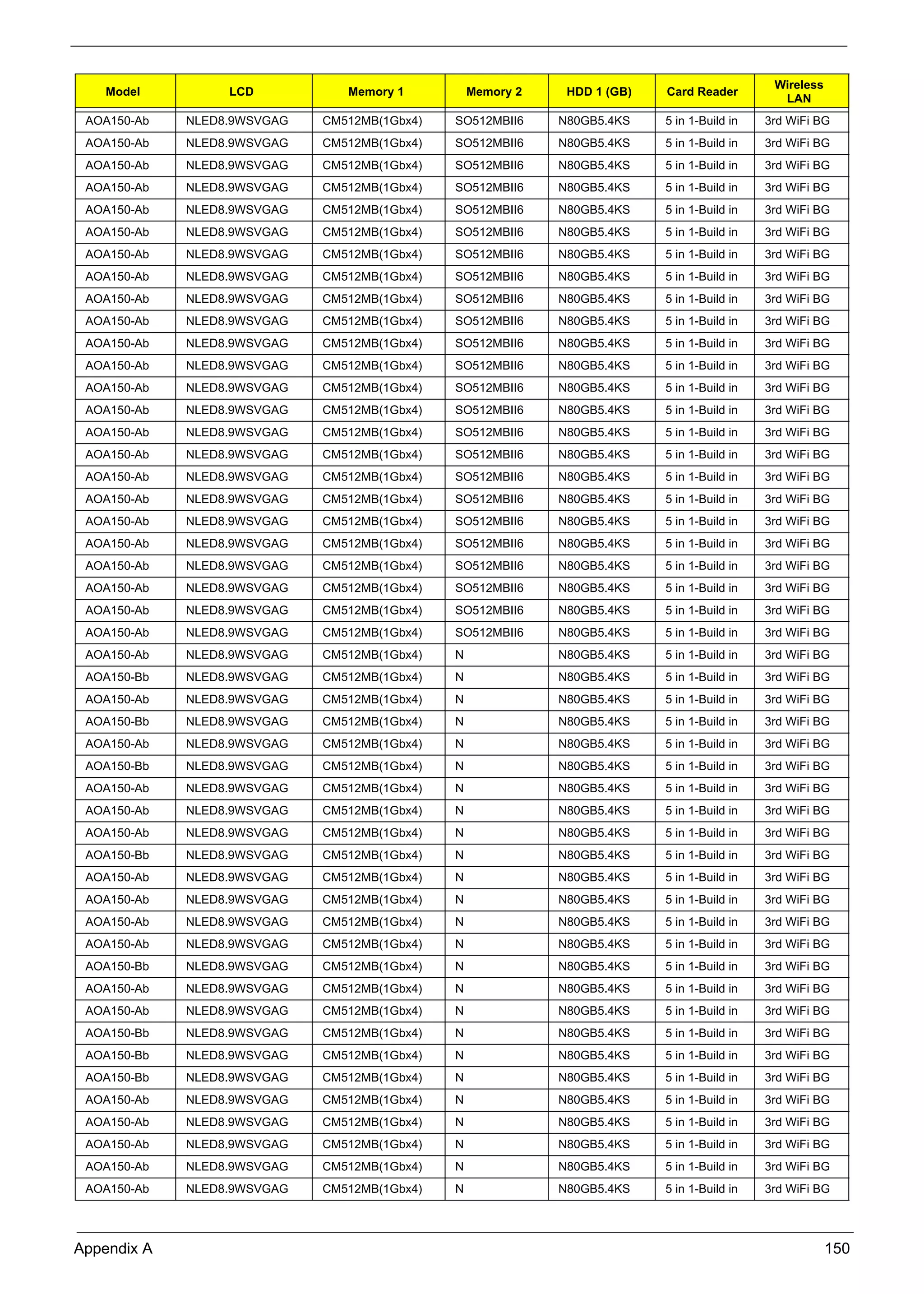 Appendix A 150
AOA150-Ab NLED8.9WSVGAG CM512MB(1Gbx4) SO512MBII6 N80GB5.4KS 5 in 1-Build in 3rd WiFi BG
AOA150-Ab NLED8.9WSVGAG CM512MB(1Gbx4) SO512MBII6 N80GB5.4KS 5 in 1-Build in 3rd WiFi BG
AOA150-Ab NLED8.9WSVGAG CM512MB(1Gbx4) SO512MBII6 N80GB5.4KS 5 in 1-Build in 3rd WiFi BG
AOA150-Ab NLED8.9WSVGAG CM512MB(1Gbx4) SO512MBII6 N80GB5.4KS 5 in 1-Build in 3rd WiFi BG
AOA150-Ab NLED8.9WSVGAG CM512MB(1Gbx4) SO512MBII6 N80GB5.4KS 5 in 1-Build in 3rd WiFi BG
AOA150-Ab NLED8.9WSVGAG CM512MB(1Gbx4) SO512MBII6 N80GB5.4KS 5 in 1-Build in 3rd WiFi BG
AOA150-Ab NLED8.9WSVGAG CM512MB(1Gbx4) SO512MBII6 N80GB5.4KS 5 in 1-Build in 3rd WiFi BG
AOA150-Ab NLED8.9WSVGAG CM512MB(1Gbx4) SO512MBII6 N80GB5.4KS 5 in 1-Build in 3rd WiFi BG
AOA150-Ab NLED8.9WSVGAG CM512MB(1Gbx4) SO512MBII6 N80GB5.4KS 5 in 1-Build in 3rd WiFi BG
AOA150-Ab NLED8.9WSVGAG CM512MB(1Gbx4) SO512MBII6 N80GB5.4KS 5 in 1-Build in 3rd WiFi BG
AOA150-Ab NLED8.9WSVGAG CM512MB(1Gbx4) SO512MBII6 N80GB5.4KS 5 in 1-Build in 3rd WiFi BG
AOA150-Ab NLED8.9WSVGAG CM512MB(1Gbx4) SO512MBII6 N80GB5.4KS 5 in 1-Build in 3rd WiFi BG
AOA150-Ab NLED8.9WSVGAG CM512MB(1Gbx4) SO512MBII6 N80GB5.4KS 5 in 1-Build in 3rd WiFi BG
AOA150-Ab NLED8.9WSVGAG CM512MB(1Gbx4) SO512MBII6 N80GB5.4KS 5 in 1-Build in 3rd WiFi BG
AOA150-Ab NLED8.9WSVGAG CM512MB(1Gbx4) SO512MBII6 N80GB5.4KS 5 in 1-Build in 3rd WiFi BG
AOA150-Ab NLED8.9WSVGAG CM512MB(1Gbx4) SO512MBII6 N80GB5.4KS 5 in 1-Build in 3rd WiFi BG
AOA150-Ab NLED8.9WSVGAG CM512MB(1Gbx4) SO512MBII6 N80GB5.4KS 5 in 1-Build in 3rd WiFi BG
AOA150-Ab NLED8.9WSVGAG CM512MB(1Gbx4) SO512MBII6 N80GB5.4KS 5 in 1-Build in 3rd WiFi BG
AOA150-Ab NLED8.9WSVGAG CM512MB(1Gbx4) SO512MBII6 N80GB5.4KS 5 in 1-Build in 3rd WiFi BG
AOA150-Ab NLED8.9WSVGAG CM512MB(1Gbx4) SO512MBII6 N80GB5.4KS 5 in 1-Build in 3rd WiFi BG
AOA150-Ab NLED8.9WSVGAG CM512MB(1Gbx4) SO512MBII6 N80GB5.4KS 5 in 1-Build in 3rd WiFi BG
AOA150-Ab NLED8.9WSVGAG CM512MB(1Gbx4) SO512MBII6 N80GB5.4KS 5 in 1-Build in 3rd WiFi BG
AOA150-Ab NLED8.9WSVGAG CM512MB(1Gbx4) SO512MBII6 N80GB5.4KS 5 in 1-Build in 3rd WiFi BG
AOA150-Ab NLED8.9WSVGAG CM512MB(1Gbx4) SO512MBII6 N80GB5.4KS 5 in 1-Build in 3rd WiFi BG
AOA150-Ab NLED8.9WSVGAG CM512MB(1Gbx4) N N80GB5.4KS 5 in 1-Build in 3rd WiFi BG
AOA150-Bb NLED8.9WSVGAG CM512MB(1Gbx4) N N80GB5.4KS 5 in 1-Build in 3rd WiFi BG
AOA150-Ab NLED8.9WSVGAG CM512MB(1Gbx4) N N80GB5.4KS 5 in 1-Build in 3rd WiFi BG
AOA150-Bb NLED8.9WSVGAG CM512MB(1Gbx4) N N80GB5.4KS 5 in 1-Build in 3rd WiFi BG
AOA150-Ab NLED8.9WSVGAG CM512MB(1Gbx4) N N80GB5.4KS 5 in 1-Build in 3rd WiFi BG
AOA150-Bb NLED8.9WSVGAG CM512MB(1Gbx4) N N80GB5.4KS 5 in 1-Build in 3rd WiFi BG
AOA150-Ab NLED8.9WSVGAG CM512MB(1Gbx4) N N80GB5.4KS 5 in 1-Build in 3rd WiFi BG
AOA150-Ab NLED8.9WSVGAG CM512MB(1Gbx4) N N80GB5.4KS 5 in 1-Build in 3rd WiFi BG
AOA150-Ab NLED8.9WSVGAG CM512MB(1Gbx4) N N80GB5.4KS 5 in 1-Build in 3rd WiFi BG
AOA150-Bb NLED8.9WSVGAG CM512MB(1Gbx4) N N80GB5.4KS 5 in 1-Build in 3rd WiFi BG
AOA150-Ab NLED8.9WSVGAG CM512MB(1Gbx4) N N80GB5.4KS 5 in 1-Build in 3rd WiFi BG
AOA150-Ab NLED8.9WSVGAG CM512MB(1Gbx4) N N80GB5.4KS 5 in 1-Build in 3rd WiFi BG
AOA150-Ab NLED8.9WSVGAG CM512MB(1Gbx4) N N80GB5.4KS 5 in 1-Build in 3rd WiFi BG
AOA150-Ab NLED8.9WSVGAG CM512MB(1Gbx4) N N80GB5.4KS 5 in 1-Build in 3rd WiFi BG
AOA150-Bb NLED8.9WSVGAG CM512MB(1Gbx4) N N80GB5.4KS 5 in 1-Build in 3rd WiFi BG
AOA150-Ab NLED8.9WSVGAG CM512MB(1Gbx4) N N80GB5.4KS 5 in 1-Build in 3rd WiFi BG
AOA150-Ab NLED8.9WSVGAG CM512MB(1Gbx4) N N80GB5.4KS 5 in 1-Build in 3rd WiFi BG
AOA150-Bb NLED8.9WSVGAG CM512MB(1Gbx4) N N80GB5.4KS 5 in 1-Build in 3rd WiFi BG
AOA150-Bb NLED8.9WSVGAG CM512MB(1Gbx4) N N80GB5.4KS 5 in 1-Build in 3rd WiFi BG
AOA150-Bb NLED8.9WSVGAG CM512MB(1Gbx4) N N80GB5.4KS 5 in 1-Build in 3rd WiFi BG
AOA150-Ab NLED8.9WSVGAG CM512MB(1Gbx4) N N80GB5.4KS 5 in 1-Build in 3rd WiFi BG
AOA150-Ab NLED8.9WSVGAG CM512MB(1Gbx4) N N80GB5.4KS 5 in 1-Build in 3rd WiFi BG
AOA150-Ab NLED8.9WSVGAG CM512MB(1Gbx4) N N80GB5.4KS 5 in 1-Build in 3rd WiFi BG
AOA150-Ab NLED8.9WSVGAG CM512MB(1Gbx4) N N80GB5.4KS 5 in 1-Build in 3rd WiFi BG
AOA150-Ab NLED8.9WSVGAG CM512MB(1Gbx4) N N80GB5.4KS 5 in 1-Build in 3rd WiFi BG
Model LCD Memory 1 Memory 2 HDD 1 (GB) Card Reader
Wireless
LAN