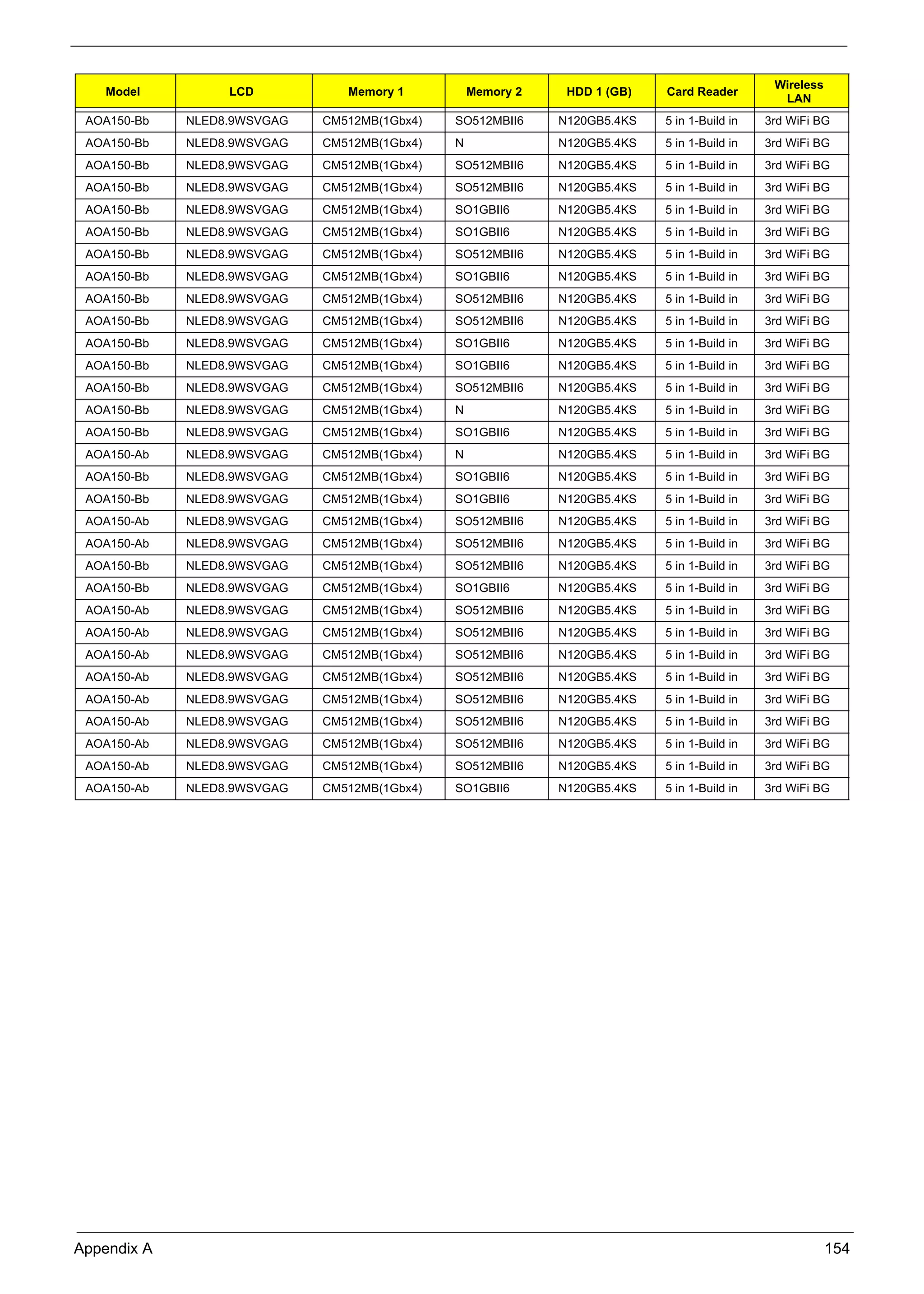 Appendix A 154
AOA150-Bb NLED8.9WSVGAG CM512MB(1Gbx4) SO512MBII6 N120GB5.4KS 5 in 1-Build in 3rd WiFi BG
AOA150-Bb NLED8.9WSVGAG CM512MB(1Gbx4) N N120GB5.4KS 5 in 1-Build in 3rd WiFi BG
AOA150-Bb NLED8.9WSVGAG CM512MB(1Gbx4) SO512MBII6 N120GB5.4KS 5 in 1-Build in 3rd WiFi BG
AOA150-Bb NLED8.9WSVGAG CM512MB(1Gbx4) SO512MBII6 N120GB5.4KS 5 in 1-Build in 3rd WiFi BG
AOA150-Bb NLED8.9WSVGAG CM512MB(1Gbx4) SO1GBII6 N120GB5.4KS 5 in 1-Build in 3rd WiFi BG
AOA150-Bb NLED8.9WSVGAG CM512MB(1Gbx4) SO1GBII6 N120GB5.4KS 5 in 1-Build in 3rd WiFi BG
AOA150-Bb NLED8.9WSVGAG CM512MB(1Gbx4) SO512MBII6 N120GB5.4KS 5 in 1-Build in 3rd WiFi BG
AOA150-Bb NLED8.9WSVGAG CM512MB(1Gbx4) SO1GBII6 N120GB5.4KS 5 in 1-Build in 3rd WiFi BG
AOA150-Bb NLED8.9WSVGAG CM512MB(1Gbx4) SO512MBII6 N120GB5.4KS 5 in 1-Build in 3rd WiFi BG
AOA150-Bb NLED8.9WSVGAG CM512MB(1Gbx4) SO512MBII6 N120GB5.4KS 5 in 1-Build in 3rd WiFi BG
AOA150-Bb NLED8.9WSVGAG CM512MB(1Gbx4) SO1GBII6 N120GB5.4KS 5 in 1-Build in 3rd WiFi BG
AOA150-Bb NLED8.9WSVGAG CM512MB(1Gbx4) SO1GBII6 N120GB5.4KS 5 in 1-Build in 3rd WiFi BG
AOA150-Bb NLED8.9WSVGAG CM512MB(1Gbx4) SO512MBII6 N120GB5.4KS 5 in 1-Build in 3rd WiFi BG
AOA150-Bb NLED8.9WSVGAG CM512MB(1Gbx4) N N120GB5.4KS 5 in 1-Build in 3rd WiFi BG
AOA150-Bb NLED8.9WSVGAG CM512MB(1Gbx4) SO1GBII6 N120GB5.4KS 5 in 1-Build in 3rd WiFi BG
AOA150-Ab NLED8.9WSVGAG CM512MB(1Gbx4) N N120GB5.4KS 5 in 1-Build in 3rd WiFi BG
AOA150-Bb NLED8.9WSVGAG CM512MB(1Gbx4) SO1GBII6 N120GB5.4KS 5 in 1-Build in 3rd WiFi BG
AOA150-Bb NLED8.9WSVGAG CM512MB(1Gbx4) SO1GBII6 N120GB5.4KS 5 in 1-Build in 3rd WiFi BG
AOA150-Ab NLED8.9WSVGAG CM512MB(1Gbx4) SO512MBII6 N120GB5.4KS 5 in 1-Build in 3rd WiFi BG
AOA150-Ab NLED8.9WSVGAG CM512MB(1Gbx4) SO512MBII6 N120GB5.4KS 5 in 1-Build in 3rd WiFi BG
AOA150-Bb NLED8.9WSVGAG CM512MB(1Gbx4) SO512MBII6 N120GB5.4KS 5 in 1-Build in 3rd WiFi BG
AOA150-Bb NLED8.9WSVGAG CM512MB(1Gbx4) SO1GBII6 N120GB5.4KS 5 in 1-Build in 3rd WiFi BG
AOA150-Ab NLED8.9WSVGAG CM512MB(1Gbx4) SO512MBII6 N120GB5.4KS 5 in 1-Build in 3rd WiFi BG
AOA150-Ab NLED8.9WSVGAG CM512MB(1Gbx4) SO512MBII6 N120GB5.4KS 5 in 1-Build in 3rd WiFi BG
AOA150-Ab NLED8.9WSVGAG CM512MB(1Gbx4) SO512MBII6 N120GB5.4KS 5 in 1-Build in 3rd WiFi BG
AOA150-Ab NLED8.9WSVGAG CM512MB(1Gbx4) SO512MBII6 N120GB5.4KS 5 in 1-Build in 3rd WiFi BG
AOA150-Ab NLED8.9WSVGAG CM512MB(1Gbx4) SO512MBII6 N120GB5.4KS 5 in 1-Build in 3rd WiFi BG
AOA150-Ab NLED8.9WSVGAG CM512MB(1Gbx4) SO512MBII6 N120GB5.4KS 5 in 1-Build in 3rd WiFi BG
AOA150-Ab NLED8.9WSVGAG CM512MB(1Gbx4) SO512MBII6 N120GB5.4KS 5 in 1-Build in 3rd WiFi BG
AOA150-Ab NLED8.9WSVGAG CM512MB(1Gbx4) SO512MBII6 N120GB5.4KS 5 in 1-Build in 3rd WiFi BG
AOA150-Ab NLED8.9WSVGAG CM512MB(1Gbx4) SO1GBII6 N120GB5.4KS 5 in 1-Build in 3rd WiFi BG
Model LCD Memory 1 Memory 2 HDD 1 (GB) Card Reader
Wireless
LAN