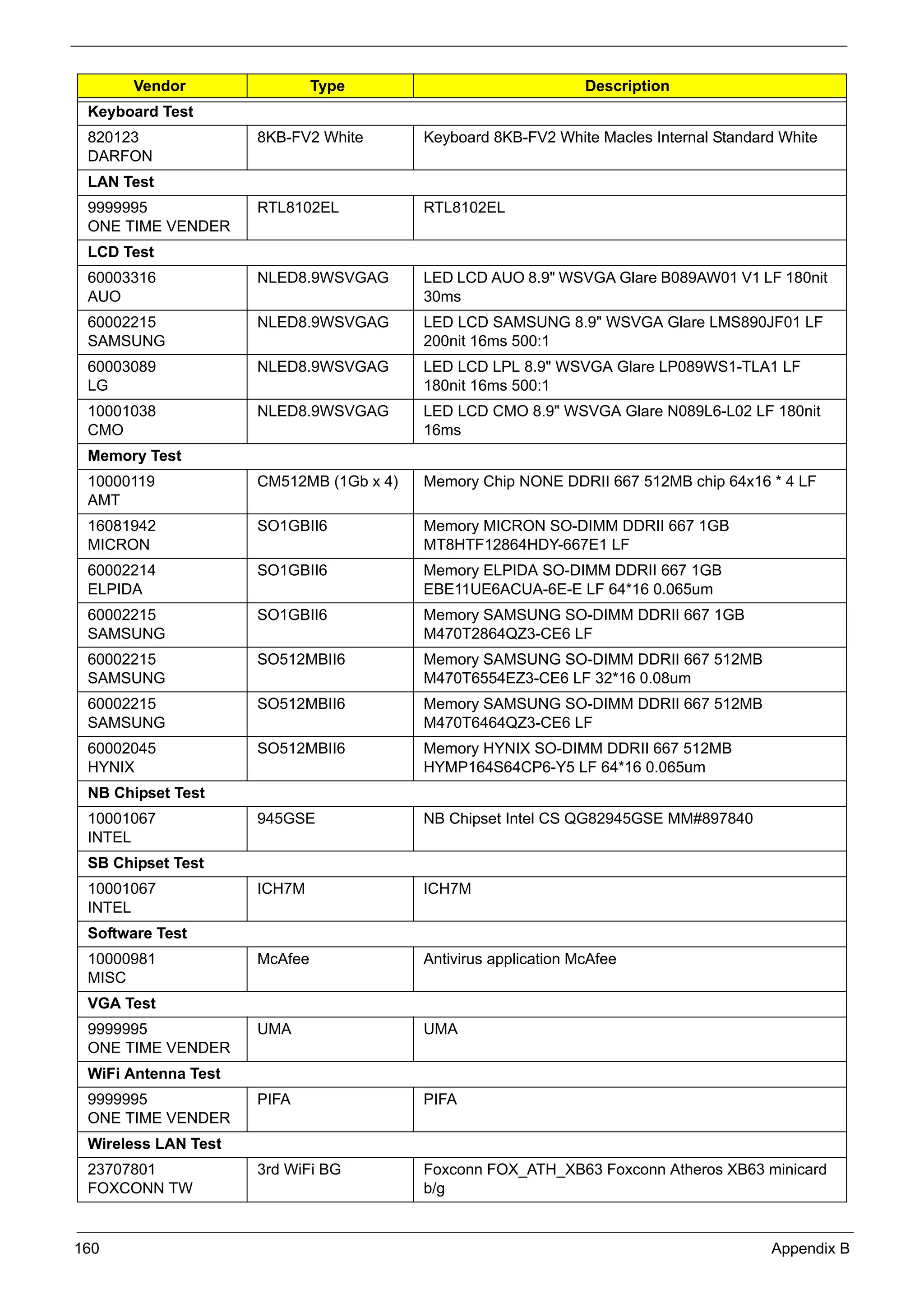 160 Appendix B
Keyboard Test
820123
DARFON
8KB-FV2 White Keyboard 8KB-FV2 White Macles Internal Standard White
LAN Test
9999995
ONE TIME VENDER
RTL8102EL RTL8102EL
LCD Test
60003316
AUO
NLED8.9WSVGAG LED LCD AUO 8.9" WSVGA Glare B089AW01 V1 LF 180nit
30ms
60002215
SAMSUNG
NLED8.9WSVGAG LED LCD SAMSUNG 8.9" WSVGA Glare LMS890JF01 LF
200nit 16ms 500:1
60003089
LG
NLED8.9WSVGAG LED LCD LPL 8.9" WSVGA Glare LP089WS1-TLA1 LF
180nit 16ms 500:1
10001038
CMO
NLED8.9WSVGAG LED LCD CMO 8.9" WSVGA Glare N089L6-L02 LF 180nit
16ms
Memory Test
10000119
AMT
CM512MB (1Gb x 4) Memory Chip NONE DDRII 667 512MB chip 64x16 * 4 LF
16081942
MICRON
SO1GBII6 Memory MICRON SO-DIMM DDRII 667 1GB
MT8HTF12864HDY-667E1 LF
60002214
ELPIDA
SO1GBII6 Memory ELPIDA SO-DIMM DDRII 667 1GB
EBE11UE6ACUA-6E-E LF 64*16 0.065um
60002215
SAMSUNG
SO1GBII6 Memory SAMSUNG SO-DIMM DDRII 667 1GB
M470T2864QZ3-CE6 LF
60002215
SAMSUNG
SO512MBII6 Memory SAMSUNG SO-DIMM DDRII 667 512MB
M470T6554EZ3-CE6 LF 32*16 0.08um
60002215
SAMSUNG
SO512MBII6 Memory SAMSUNG SO-DIMM DDRII 667 512MB
M470T6464QZ3-CE6 LF
60002045
HYNIX
SO512MBII6 Memory HYNIX SO-DIMM DDRII 667 512MB
HYMP164S64CP6-Y5 LF 64*16 0.065um
NB Chipset Test
10001067
INTEL
945GSE NB Chipset Intel CS QG82945GSE MM#897840
SB Chipset Test
10001067
INTEL
ICH7M ICH7M
Software Test
10000981
MISC
McAfee Antivirus application McAfee
VGA Test
9999995
ONE TIME VENDER
UMA UMA
WiFi Antenna Test
9999995
ONE TIME VENDER
PIFA PIFA
Wireless LAN Test
23707801
FOXCONN TW
3rd WiFi BG Foxconn FOX_ATH_XB63 Foxconn Atheros XB63 minicard
b/g
Vendor Type Description