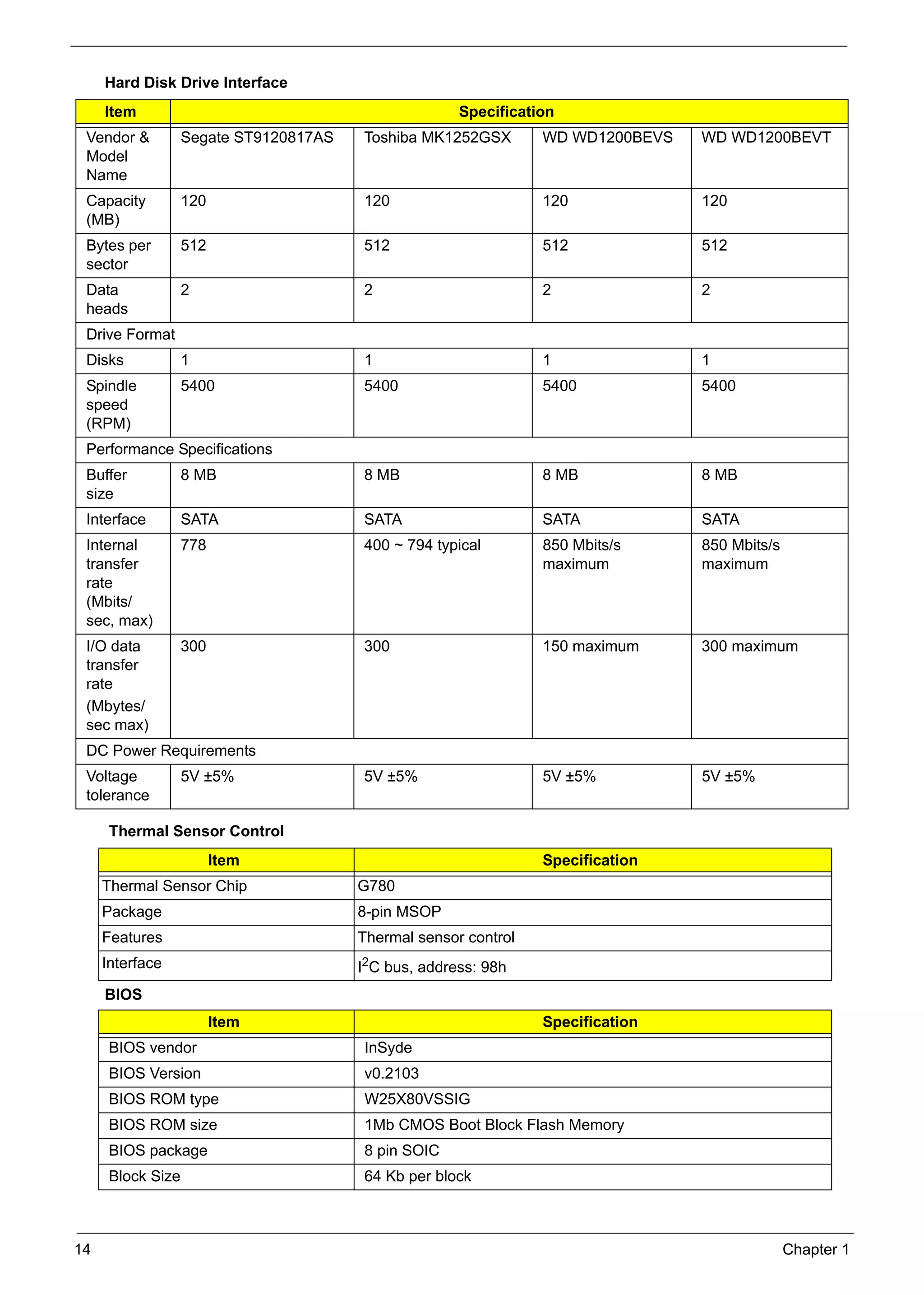14 Chapter 1
Hard Disk Drive Interface
Thermal Sensor Control
BIOS
Item Specification
Vendor &
Model
Name
Segate ST9120817AS Toshiba MK1252GSX WD WD1200BEVS WD WD1200BEVT
Capacity
(MB)
120 120 120 120
Bytes per
sector
512 512 512 512
Data
heads
2 2 2 2
Drive Format
Disks 1 1 1 1
Spindle
speed
(RPM)
5400 5400 5400 5400
Performance Specifications
Buffer
size
8 MB 8 MB 8 MB 8 MB
Interface SATA SATA SATA SATA
Internal
transfer
rate
(Mbits/
sec, max)
778 400 ~ 794 typical 850 Mbits/s
maximum
850 Mbits/s
maximum
I/O data
transfer
rate
(Mbytes/
sec max)
300 300 150 maximum 300 maximum
DC Power Requirements
Voltage
tolerance
5V ±5% 5V ±5% 5V ±5% 5V ±5%
Item Specification
Thermal Sensor Chip G780
Package 8-pin MSOP
Features Thermal sensor control
Interface I2C bus, address: 98h
Item Specification
BIOS vendor InSyde
BIOS Version v0.2103
BIOS ROM type W25X80VSSIG
BIOS ROM size 1Mb CMOS Boot Block Flash Memory
BIOS package 8 pin SOIC
Block Size 64 Kb per block