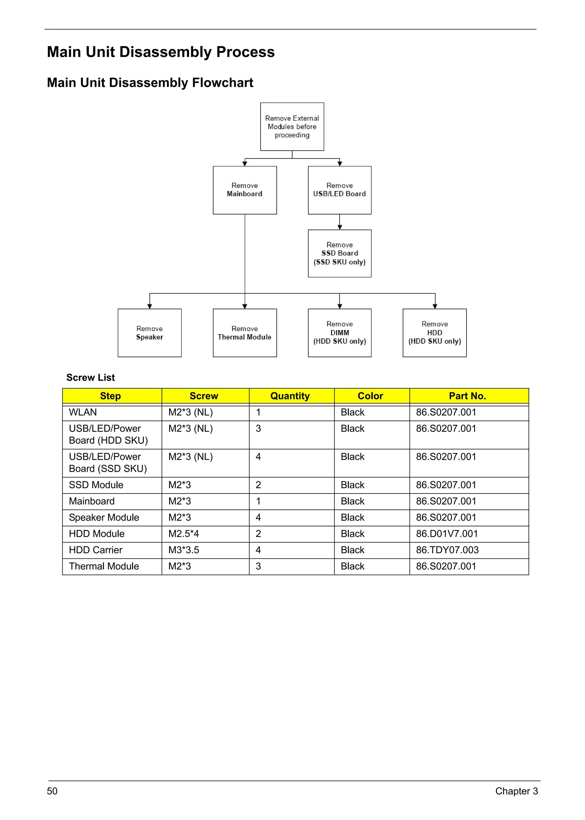 50 Chapter 3
Main Unit Disassembly Process
Main Unit Disassembly Flowchart
Screw List
Step Screw Quantity Color Part No.
WLAN M2*3 (NL) 1 Black 86.S0207.001
USB/LED/Power
Board (HDD SKU)
M2*3 (NL) 3 Black 86.S0207.001
USB/LED/Power
Board (SSD SKU)
M2*3 (NL) 4 Black 86.S0207.001
SSD Module M2*3 2 Black 86.S0207.001
Mainboard M2*3 1 Black 86.S0207.001
Speaker Module M2*3 4 Black 86.S0207.001
HDD Module M2.5*4 2 Black 86.D01V7.001
HDD Carrier M3*3.5 4 Black 86.TDY07.003
Thermal Module M2*3 3 Black 86.S0207.001
