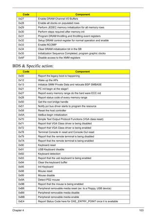 Chapter 4 103
BDS & Specific action:
0x27 Enable DRAM Channel I/O Buffers
0x28 Enable all clocks on populated rows
0x29 Perform JEDEC memory initialization for all memory rows
0x30 Perform steps required after memory init
0x31 Program DRAM throttling and throttling event registers
0x32 Setup DRAM control register for normal operation and enable
0x33 Enable RCOMP
0x34 Clear DRAM initialization bit in the SB
0x35 Initialization Sequence Completed, program graphic clocks
0xAF Disable access to the XMM registers
Code Component
0x00 Report the legacy boot is happening
0x12 Wake up the APs
0x13 Initialize SMM Private Data and relocate BSP SMBASE
0x21 PC init begin at the stage1
0x27 Report every memory range do the hard ware ECC init
0x28 Report status code of every memory range
0x50 Get the root bridge handle
0x51 Notify pci bus driver starts to program the resource
0x58 Reset the host controller
0x5A IdeBus begin initialization
0x70 Simple Text Output Protocol Functions (VGA class reset)
0x71 Report that VGA Class driver is being disabled
0x72 Report that VGA Class driver is being enabled
0x78 Terminal Console In reset and Console Out reset
0x79 Report that the remote terminal is being disabled
0x7A Report that the remote terminal is being enabled
0x90 Keyboard reset
0x91 USB Keyboard disable
0x92 Keyboard detection
0x93 Report that the usb keyboard is being enabled
0x94 Clear the keyboard buffer
0x95 Init Keyboard
0x98 Mouse reset
0x99 Mouse disable
0x9A Detect PS2 mouse
0x9B Report that the mouse is being enabled
0xB8 Peripheral removable media reset (ex: Is a Floppy, USB device)
0xB9 Peripheral removable media disable
0xBB Peripheral removable media enable
0xE4 Report Status Code here for DXE_ENTRY_POINT once it is available
Code Component
 