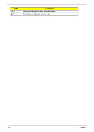 104 Chapter 4
0xF8 Report that ExitBootServices() has been called
0xF9 Runtime driver set virtual address map
Code Component
 