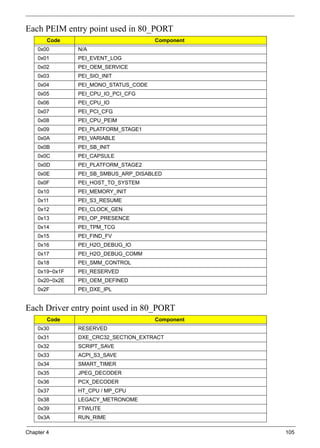 Chapter 4 105
Each PEIM entry point used in 80_PORT
Each Driver entry point used in 80_PORT
Code Component
0x00 N/A
0x01 PEI_EVENT_LOG
0x02 PEI_OEM_SERVICE
0x03 PEI_SIO_INIT
0x04 PEI_MONO_STATUS_CODE
0x05 PEI_CPU_IO_PCI_CFG
0x06 PEI_CPU_IO
0x07 PEI_PCI_CFG
0x08 PEI_CPU_PEIM
0x09 PEI_PLATFORM_STAGE1
0x0A PEI_VARIABLE
0x0B PEI_SB_INIT
0x0C PEI_CAPSULE
0x0D PEI_PLATFORM_STAGE2
0x0E PEI_SB_SMBUS_ARP_DISABLED
0x0F PEI_HOST_TO_SYSTEM
0x10 PEI_MEMORY_INIT
0x11 PEI_S3_RESUME
0x12 PEI_CLOCK_GEN
0x13 PEI_OP_PRESENCE
0x14 PEI_TPM_TCG
0x15 PEI_FIND_FV
0x16 PEI_H2O_DEBUG_IO
0x17 PEI_H2O_DEBUG_COMM
0x18 PEI_SMM_CONTROL
0x19~0x1F PEI_RESERVED
0x20~0x2E PEI_OEM_DEFINED
0x2F PEI_DXE_IPL
Code Component
0x30 RESERVED
0x31 DXE_CRC32_SECTION_EXTRACT
0x32 SCRIPT_SAVE
0x33 ACPI_S3_SAVE
0x34 SMART_TIMER
0x35 JPEG_DECODER
0x36 PCX_DECODER
0x37 HT_CPU / MP_CPU
0x38 LEGACY_METRONOME
0x39 FTWLITE
0x3A RUN_RIME
 
