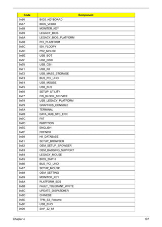 Chapter 4 107
0x66 BIOS_KEYBOARD
0x67 BIOS_VEDIO
0x68 MONITER_KEY
0x69 LEGACY_BIOS
0x6A LEGACY_BIOS_PLATFORM
0x6B PCI_PLATFORM
0x6C ISA_FLOOPY
0x6D PS2_MOUSE
0x6E USB_BOT
0x6F USB_CBI0
0x70 USB_CBI1
0x71 USB_KB
0x72 USB_MASS_STORAGE
0x73 BUS_PCI_UHCI
0x74 USB_MOUSE
0x75 USB_BUS
0x76 SETUP_UTILITY
0x77 FW_BLOCK_SERVICE
0x78 USB_LEGACY_PLATFORM
0x79 GRAPHICS_CONSOLE
0x7A TERMINAL
0x7B DATA_HUB_STD_ERR
0x7C FAT
0x7D PARTITION
0x7E ENGLISH
0x7F FRENCH
0x80 HII_DATABASE
0x81 SETUP_BROWSER
0x82 OEM_SETUP_BROWSER
0x83 OEM_BADGING_SUPPORT
0x84 LEGACY_MOUSE
0x85 BIOS_SNP16
0x86 BUS_PCI_UNDI
0x87 SETUP_MOUSE
0x88 OEM_SETTING
0x89 MONITOR_KEY
0x8A PLATFORM_BDS
0x8B FAULT_TOLERANT_WRITE
0x8C UPDATE_DISPATCHER
0x8D CHINESE
0x8E TPM_S3_Resume
0x8F USB_EHCI
0x90 SNP_32_64
Code Component
 