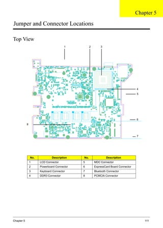 Chapter 5 111
Jumper and Connector Locations
Top View
No. Description No. Description
1 LCD Connector 5 MDC Connector
2 Powerboard Connector 6 ExpressCard Board Connector
3 Keyboard Connector 7 Bluetooth Connector
4 DDR3 Connector 8 PCMCIA Connector
1 3
5
4
6
2
7
8
Chapter 5
 