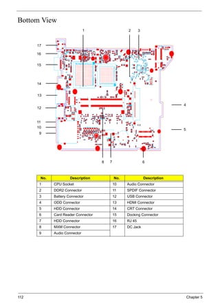 112 Chapter 5
Bottom View
No. Description No. Description
1 CPU Socket 10 Audio Connector
2 DDR2 Connector 11 SPDIF Connector
3 Battery Connector 12 USB Connector
4 ODD Connector 13 HDMI Connector
5 HDD Connector 14 CRT Connector
6 Card Reader Connector 15 Docking Connector
7 HDD Connector 16 RJ 45
8 MXM Connector 17 DC Jack
9 Audio Connector
1 32
4
5
68
9
12
13
14
7
10
11
15
16
17
 