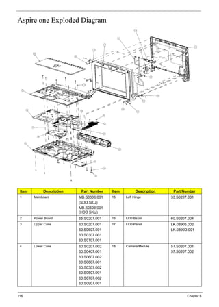 116 Chapter 6
Aspire one Exploded Diagram
Item Description Part Number Item Description Part Number
1 Mainboard MB.S0306.001
(SDD SKU)
MB.S0506.001
(HDD SKU)
15 Left Hinge 33.S0207.001
2 Power Board 55.S0207.001 16 LCD Bezel 60.S0207.004
3 Upper Case 60.S0207.001
60.S0607.001
60.S0307.001
60.S0707.001
17 LCD Panel LK.08905.002
LK.0890D.001
4 Lower Case 60.S0207.002
60.S0407.001
60.S0607.002
60.S0807.001
60.S0307.002
60.S0507.001
60.S0707.002
60.S0907.001
18 Camera Module 57.S0207.001
57.S0207.002
 