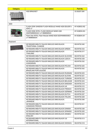 Chapter 6 121
HDD BRACKET 33.S0207.004
SDD
FLASH DISK SANDISK FLASH MODULE NAND 4GB SDUS5FJ-
004G LF
KF.4GB0D.002
FLASH DISK INTEL FLASH MODULE NAND 4GB
SSDPAMM0004G1 LF MM#898543
KF.4GB0N.003
Flash Disk INTEL Flash Module NAND 8GB SSDPAMM0008G1
LF MM#898544
KF.8GB0N.001
Keyboard
KEYBOARD 8KB-FV1 BLACK MACLES 84KS BLACK
TRADITIONAL CHINESE
KB.INT00.540
KEYBOARD 8KB-FV1 BLACK MACLES 84KS BLACK GREEK KB.INT00.533
KEYBOARD 8KB-FV1 BLACK MACLES 84KS BLACK
THAILAND
KB.INT00.517
KEYBOARD 8KB-FV1 BLACK MACLES 85KS BLACK SLO/CRO KB.INT00.522
KEYBOARD 8KB-FV1 BLACK MACLES 85KS BLACK CZECH KB.INT00.539
KEYBOARD 8KB-FV1 BLACK MACLES 85KS BLACK
HUNGARIAN
KB.INT00.532
KEYBOARD 8KB-FV1 BLACK MACLES 85KS BLACK POLISH KB.INT00.525
KEYBOARD 8KB-FV1 BLACK MACLES 85KS BLACK
BRAZILIAN PORTUGUESE
KB.INT00.542
KEYBOARD 8KB-FV1 BLACK MACLES 84KS BLACK RUSSIAN KB.INT00.523
KEYBOARD 8KB-FV1 BLACK MACLES 85KS BLACK SLOVAK KB.INT00.521
KEYBOARD 8KB-FV1 BLACK MACLES 85KS BLACK TURKISH KB.INT00.516
KEYBOARD 8KB-FV1 BLACK MACLES 85KS BLACK BELGIUM KB.INT00.543
KEYBOARD 8KB-FV1 BLACK MACLES 85KS BLACK SWEDISH KB.INT00.519
KEYBOARD 8KB-FV1 BLACK MACLES 85KS BLACK UK KB.INT00.515
KEYBOARD 8KB-FV1 BLACK MACLES 85KS BLACK FRENCH KB.INT00.535
KEYBOARD 8KB-FV1 BLACK MACLES 85KS BLACK GERMAN KB.INT00.534
KEYBOARD 8KB-FV1 BLACK MACLES 85KS BLACK DUTCH KB.INT00.537
KEYBOARD 8KB-FV1 BLACK MACLES 85KS BLACK ITALIAN KB.INT00.529
KEYBOARD 8KB-FV1 BLACK MACLES 88KS BLACK
JAPANESE
KB.INT00.548
KEYBOARD 8KB-FV1 BLACK MACLES 85KS BLACK
CANADIAN FRENCH
KB.INT00.541
KEYBOARD 8KB-FV1 BLACK MACLES 85KS BLACK DANISH KB.INT00.538
KEYBOARD 8KB-FV1 BLACK MACLES 85KS BLACK SPANISH KB.INT00.520
KEYBOARD 8KB-FV1 BLACK MACLES 84KS BLACK ARABIC/
ENGLISH
KB.INT00.544
KEYBOARD 8KB-FV1 BLACK MACLES 84KS BLACK US
INTERNATIONAL
KB.INT00.513
KEYBOARD 8KB-FV1 BLACK MACLES 85KS BLACK SWISS/G KB.INT00.518
Category Description Part No.
 