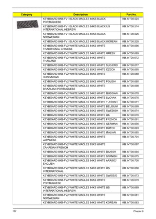 122 Chapter 6
KEYBOARD 8KB-FV1 BLACK MACLES 85KS BLACK
PORTUGUESE
KB.INT00.524
KEYBOARD 8KB-FV1 BLACK MACLES 84KS BLACK US
INTERNATIONAL HEBREW
KB.INT00.514
KEYBOARD 8KB-FV1 BLACK MACLES 85KS BLACK
NORWEGIAN
KB.INT00.526
KEYBOARD 8KB-FV1 BLACK MACLES 84KS BLACK KOREAN KB.INT00.528
KEYBOARD 8KB-FV2 WHITE MACLES 84KS WHITE
TRADITIONAL CHINESE
KB.INT00.696
KEYBOARD 8KB-FV2 WHITE MACLES 84KS WHITE GREEK KB.INT00.689
KEYBOARD 8KB-FV2 WHITE MACLES 84KS WHITE
THAILAND
KB.INT00.672
KEYBOARD 8KB-FV2 WHITE MACLES 85KS WHITE SLO/CRO KB.INT00.677
KEYBOARD 8KB-FV2 WHITE MACLES 85KS WHITE CZECH KB.INT00.695
KEYBOARD 8KB-FV2 WHITE MACLES 85KS WHITE
HUNGARIAN
KB.INT00.688
KEYBOARD 8KB-FV2 WHITE MACLES 85KS WHITE POLISH KB.INT00.680
KEYBOARD 8KB-FV2 WHITE MACLES 85KS WHITE
BRAZILIAN PORTUGUESE
KB.INT00.698
KEYBOARD 8KB-FV2 WHITE MACLES 84KS WHITE RUSSIAN KB.INT00.678
KEYBOARD 8KB-FV2 WHITE MACLES 85KS WHITE SLOVAK KB.INT00.676
KEYBOARD 8KB-FV2 WHITE MACLES 85KS WHITE TURKISH KB.INT00.671
KEYBOARD 8KB-FV2 WHITE MACLES 85KS WHITE BELGIUM KB.INT00.699
KEYBOARD 8KB-FV2 WHITE MACLES 85KS WHITE SWEDISH KB.INT00.674
KEYBOARD 8KB-FV2 WHITE MACLES 85KS WHITE UK KB.INT00.670
KEYBOARD 8KB-FV2 WHITE MACLES 85KS WHITE FRENCH KB.INT00.691
KEYBOARD 8KB-FV2 WHITE MACLES 85KS WHITE GERMAN KB.INT00.690
KEYBOARD 8KB-FV2 WHITE MACLES 85KS WHITE DUTCH KB.INT00.693
KEYBOARD 8KB-FV2 WHITE MACLES 85KS WHITE ITALIAN KB.INT00.685
KEYBOARD 8KB-FV2 WHITE MACLES 88KS WHITE
JAPANESE
KB.INT00.704
KEYBOARD 8KB-FV2 WHITE MACLES 85KS WHITE
CANADIAN FRENCH
KB.INT00.697
KEYBOARD 8KB-FV2 WHITE MACLES 85KS WHITE DANISH KB.INT00.694
KEYBOARD 8KB-FV2 WHITE MACLES 85KS WHITE SPANISH KB.INT00.675
KEYBOARD 8KB-FV2 WHITE MACLES 84KS WHITE ARABIC/
ENGLISH
KB.INT00.700
KEYBOARD 8KB-FV2 WHITE MACLES 84KS WHITE US
INTERNATIONAL
KB.INT00.668
KEYBOARD 8KB-FV2 WHITE MACLES 85KS WHITE SWISS/G KB.INT00.673
KEYBOARD 8KB-FV2 WHITE MACLES 85KS WHITE
PORTUGUESE
KB.INT00.679
KEYBOARD 8KB-FV2 WHITE MACLES 84KS WHITE US
INTERNATIONAL HEBREW
KB.INT00.669
KEYBOARD 8KB-FV2 WHITE MACLES 85KS WHITE
NORWEGIAN
KB.INT00.681
KEYBOARD 8KB-FV2 WHITE MACLES 84KS WHITE KOREAN KB.INT00.683
Category Description Part No.
 
