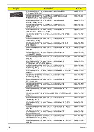 124 Chapter 6
KEYBOARD 8KB-FV1L BLACK MACLES 85KS BLACK
PORTUGUESE (LINUX)
KB.INT00.601
KEYBOARD 8KB-FV1L BLACK MACLES 84KS BLACK US
INTERNATIONAL HEBREW (LINUX)
KB.INT00.591
KEYBOARD 8KB-FV1L BLACK MACLES 85KS BLACK
NORWEGIAN (LINUX)
KB.INT00.603
KEYBOARD 8KB-FV1L BLACK MACLES 84KS BLACK
KOREAN (LINUX)
KB.INT00.605
KEYBOARD 8KB-FV2L WHITE MACLES 84KS WHITE
TRADITIONAL CHINESE (LINUX)
KB.INT00.734
KEYBOARD 8KB-FV2L WHITE MACLES 84KS WHITE GREEK
(LINUX)
KB.INT00.727
KEYBOARD 8KB-FV2L WHITE MACLES 84KS WHITE
THAILAND (LINUX)
KB.INT00.710
KEYBOARD 8KB-FV2L WHITE MACLES 85KS WHITE SLO/
CRO (LINUX)
KB.INT00.715
KEYBOARD 8KB-FV2L WHITE MACLES 85KS WHITE CZECH
(LINUX)
KB.INT00.733
KEYBOARD 8KB-FV2L WHITE MACLES 85KS WHITE
HUNGARIAN (LINUX)
KB.INT00.726
KEYBOARD 8KB-FV2L WHITE MACLES 85KS WHITE POLISH
(LINUX)
KB.INT00.718
KEYBOARD 8KB-FV2L WHITE MACLES 85KS WHITE
BRAZILIAN PORTUGUESE (LINUX)
KB.INT00.736
KEYBOARD 8KB-FV2L WHITE MACLES 84KS WHITE
RUSSIAN (LINUX)
KB.INT00.716
KEYBOARD 8KB-FV2L WHITE MACLES 85KS WHITE SLOVAK
(LINUX)
KB.INT00.714
KEYBOARD 8KB-FV2L WHITE MACLES 85KS WHITE
TURKISH (LINUX)
KB.INT00.709
KEYBOARD 8KB-FV2L WHITE MACLES 85KS WHITE
BELGIUM (LINUX)
KB.INT00.737
KEYBOARD 8KB-FV2L WHITE MACLES 85KS WHITE
SWEDISH (LINUX)
KB.INT00.712
KEYBOARD 8KB-FV2L WHITE MACLES 85KS WHITE UK
(LINUX)
KB.INT00.708
KEYBOARD 8KB-FV2L WHITE MACLES 85KS WHITE FRENCH
(LINUX)
KB.INT00.729
KEYBOARD 8KB-FV2L WHITE MACLES 85KS WHITE
GERMAN (LINUX)
KB.INT00.728
KEYBOARD 8KB-FV2L WHITE MACLES 85KS WHITE DUTCH
(LINUX)
KB.INT00.731
KEYBOARD 8KB-FV2L WHITE MACLES 85KS WHITE ITALIAN
(LINUX)
KB.INT00.723
KEYBOARD 8KB-FV2L WHITE MACLES 88KS WHITE
JAPANESE (LINUX)
KB.INT00.742
KEYBOARD 8KB-FV2L WHITE MACLES 85KS WHITE
CANADIAN FRENCH (LINUX)
KB.INT00.735
KEYBOARD 8KB-FV2L WHITE MACLES 85KS WHITE DANISH
(LINUX)
KB.INT00.732
Category Description Part No.
 