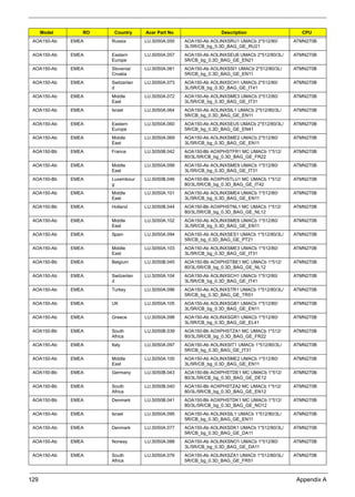 129 Appendix A
AOA150-Ab EMEA Russia LU.S050A.055 AOA150-Ab AOLINXSRU1 UMACb 2*512/80/
3L/5R/CB_bg_0.3D_BAG_GE_RU21
ATMN270B
AOA150-Ab EMEA Eastern
Europe
LU.S050A.057 AOA150-Ab AOLINXSEU6 UMACb 2*512/80/3L/
5R/CB_bg_0.3D_BAG_GE_EN21
ATMN270B
AOA150-Ab EMEA Slovenia/
Croatia
LU.S050A.061 AOA150-Ab AOLINXSSI1 UMACb 2*512/80/3L/
5R/CB_bg_0.3D_BAG_GE_EN11
ATMN270B
AOA150-Ab EMEA Switzerlan
d
LU.S050A.073 AOA150-Ab AOLINXSCH1 UMACb 2*512/80/
3L/5R/CB_bg_0.3D_BAG_GE_IT41
ATMN270B
AOA150-Ab EMEA Middle
East
LU.S050A.072 AOA150-Ab AOLINXSME3 UMACb 2*512/80/
3L/5R/CB_bg_0.3D_BAG_GE_IT31
ATMN270B
AOA150-Ab EMEA Israel LU.S050A.064 AOA150-Ab AOLINXSIL1 UMACb 2*512/80/3L/
5R/CB_bg_0.3D_BAG_GE_EN11
ATMN270B
AOA150-Ab EMEA Eastern
Europe
LU.S050A.060 AOA150-Ab AOLINXSEU5 UMACb 2*512/80/3L/
5R/CB_bg_0.3D_BAG_GE_EN41
ATMN270B
AOA150-Ab EMEA Middle
East
LU.S050A.069 AOA150-Ab AOLINXSME2 UMACb 2*512/80/
3L/5R/CB_bg_0.3D_BAG_GE_EN11
ATMN270B
AOA150-Bb EMEA France LU.S050B.042 AOA150-Bb AOXPHSTFR1 MC UMACb 1*512/
80/3L/5R/CB_bg_0.3D_BAG_GE_FR22
ATMN270B
AOA150-Ab EMEA Middle
East
LU.S050A.099 AOA150-Ab AOLINXSME9 UMACb 1*512/80/
3L/5R/CB_bg_0.3D_BAG_GE_IT31
ATMN270B
AOA150-Bb EMEA Luxembour
g
LU.S050B.046 AOA150-Bb AOXPHSTLU1 MC UMACb 1*512/
80/3L/5R/CB_bg_0.3D_BAG_GE_IT42
ATMN270B
AOA150-Ab EMEA Middle
East
LU.S050A.101 AOA150-Ab AOLINXSME4 UMACb 1*512/80/
3L/5R/CB_bg_0.3D_BAG_GE_EN11
ATMN270B
AOA150-Bb EMEA Holland LU.S050B.044 AOA150-Bb AOXPHSTNL1 MC UMACb 1*512/
80/3L/5R/CB_bg_0.3D_BAG_GE_NL12
ATMN270B
AOA150-Ab EMEA Middle
East
LU.S050A.102 AOA150-Ab AOLINXSME6 UMACb 1*512/80/
3L/5R/CB_bg_0.3D_BAG_GE_EN11
ATMN270B
AOA150-Ab EMEA Spain LU.S050A.094 AOA150-Ab AOLINXSES1 UMACb 1*512/80/3L/
5R/CB_bg_0.3D_BAG_GE_PT21
ATMN270B
AOA150-Ab EMEA Middle
East
LU.S050A.103 AOA150-Ab AOLINXSME3 UMACb 1*512/80/
3L/5R/CB_bg_0.3D_BAG_GE_IT31
ATMN270B
AOA150-Bb EMEA Belgium LU.S050B.045 AOA150-Bb AOXPHSTBE1 MC UMACb 1*512/
80/3L/5R/CB_bg_0.3D_BAG_GE_NL12
ATMN270B
AOA150-Ab EMEA Switzerlan
d
LU.S050A.104 AOA150-Ab AOLINXSCH1 UMACb 1*512/80/
3L/5R/CB_bg_0.3D_BAG_GE_IT41
ATMN270B
AOA150-Ab EMEA Turkey LU.S050A.096 AOA150-Ab AOLINXSTR1 UMACb 1*512/80/3L/
5R/CB_bg_0.3D_BAG_GE_TR51
ATMN270B
AOA150-Ab EMEA UK LU.S050A.105 AOA150-Ab AOLINXSGB1 UMACb 1*512/80/
3L/5R/CB_bg_0.3D_BAG_GE_EN11
ATMN270B
AOA150-Ab EMEA Greece LU.S050A.098 AOA150-Ab AOLINXSGR1 UMACb 1*512/80/
3L/5R/CB_bg_0.3D_BAG_GE_EL41
ATMN270B
AOA150-Bb EMEA South
Africa
LU.S050B.039 AOA150-Bb AOXPHSTZA1 MC UMACb 1*512/
80/3L/5R/CB_bg_0.3D_BAG_GE_FR22
ATMN270B
AOA150-Ab EMEA Italy LU.S050A.097 AOA150-Ab AOLINXSIT1 UMACb 1*512/80/3L/
5R/CB_bg_0.3D_BAG_GE_IT31
ATMN270B
AOA150-Ab EMEA Middle
East
LU.S050A.100 AOA150-Ab AOLINXSME2 UMACb 1*512/80/
3L/5R/CB_bg_0.3D_BAG_GE_EN11
ATMN270B
AOA150-Bb EMEA Germany LU.S050B.043 AOA150-Bb AOXPHSTDE1 MC UMACb 1*512/
80/3L/5R/CB_bg_0.3D_BAG_GE_DE12
ATMN270B
AOA150-Bb EMEA South
Africa
LU.S050B.040 AOA150-Bb AOXPHSTZA2 MC UMACb 1*512/
80/3L/5R/CB_bg_0.3D_BAG_GE_EN12
ATMN270B
AOA150-Bb EMEA Denmark LU.S050B.041 AOA150-Bb AOXPHSTDK1 MC UMACb 1*512/
80/3L/5R/CB_bg_0.3D_BAG_GE_NO12
ATMN270B
AOA150-Ab EMEA Israel LU.S050A.095 AOA150-Ab AOLINXSIL1 UMACb 1*512/80/3L/
5R/CB_bg_0.3D_BAG_GE_EN11
ATMN270B
AOA150-Ab EMEA Denmark LU.S050A.077 AOA150-Ab AOLINXSDK1 UMACb 1*512/80/3L/
5R/CB_bg_0.3D_BAG_GE_DA11
ATMN270B
AOA150-Ab EMEA Norway LU.S050A.088 AOA150-Ab AOLINXSNO1 UMACb 1*512/80/
3L/5R/CB_bg_0.3D_BAG_GE_DA11
ATMN270B
AOA150-Ab EMEA South
Africa
LU.S050A.076 AOA150-Ab AOLINXSZA1 UMACb 1*512/80/3L/
5R/CB_bg_0.3D_BAG_GE_FR51
ATMN270B
Model RO Country Acer Part No Description CPU
 