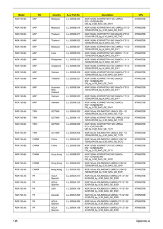 135 Appendix A
AOA150-Bb AAP Malaysia LU.S050B.025 AOA150-Bb AOXPHSTMY1 MC UMACb
512+1G/120/6L/5R/
CB_bg_0.3D_BAG_GE_EN11
ATMN270B
AOA150-Bb AAP Malaysia LU.S050B.016 AOA150-Bb AOXPHSTMY1 MC UMACb 2*512/
120/6L/5R/CB_bg_0.3D_BAG_GE_EN11
ATMN270B
AOA150-Bb AAP Thailand LU.S050B.017 AOA150-Bb AOXPHSTTH1 MC UMACb 2*512/
120/6L/5R/CB_bg_0.3D_BAG_GE_TH21
ATMN270B
AOA150-Bb AAP Thailand LU.S050B.032 AOA150-Bb AOXPHSTTH1 MC UMACb 1*512/
120/6L/5R/CB_bg_N_BAG_GE_TH21
ATMN270B
AOA150-Bb AAP Malaysia LU.S050B.031 AOA150-Bb AOXPHSTMY1 MC UMACb 1*512/
120/6L/5R/CB_bg_N_BAG_GE_EN11
ATMN270B
AOA150-Bb AAP India LU.S050B.035 AOA150-Bb AOXPHSTIN1 MC UMACb 1*512/
120/6L/5R/CB_bg_N_BAG_GE_EN11
ATMN270B
AOA150-Bb AAP Philippines LU.S050B.030 AOA150-Bb AOXPHSTPH1 MC UMACb 1*512/
120/6L/5R/CB_bg_N_BAG_GE_EN11
ATMN270B
AOA150-Bb AAP Singapore LU.S050B.029 AOA150-Bb AOXPHSTSG1 MC UMACb 1*512/
120/6L/5R/CB_bg_N_BAG_GE_EN11
ATMN270B
AOA150-Bb AAP Vietnam LU.S050B.026 AOA150-Bb AOXPHSTVN1 MC UMACb 2*512/
120/6L/5R/CB_bg_0.3D_BAG_GE_EN11
ATMN270B
AOA150-Bb AAP Thailand LU.S050B.027 AOA150-Bb AOXPHSTTH1 MC UMACb
512+1G/120/6L/5R/
CB_bg_0.3D_BAG_GE_TH21
ATMN270B
AOA150-Bb AAP Australia/
New
Zealand
LU.S050B.034 AOA150-Bb AOXPHSTAU1 MC UMACb 1*512/
120/3L/5R/CB_bg_N_BAG_GE_EN11
ATMN270B
AOA150-Bb AAP Vietnam LU.S050B.033 AOA150-Bb AOXPHSTVN1 MC UMACb 1*512/
120/6L/5R/CB_bg_N_BAG_GE_EN11
ATMN270B
AOA150-Bb AAP Vietnam LU.S050B.028 AOA150-Bb AOXPHSTVN1 MC UMACb
512+1G/120/6L/5R/
CB_bg_0.3D_BAG_GE_EN11
ATMN270B
AOA150-Ab TWN GCTWN LU.S050A.005 AOA150-Ab AOLINXSTW1 UMACb 512+1G/
120/6L/5R/CB_bg_0.3D_BAG_GE_TC21
ATMN270B
AOA150-Bb TWN GCTWN LU.S050B.110 AOA150-Bb AOXPHSTTW1 MC UMACb 2*512/
120/3L/5R/CB_bg_0.3D_BAG_GE_TC11
ATMN270B
AOA150-Bb TWN GCTWN LU.S050B.008 AOA150-Bb AOXPHSTTW1 MC UMACb
512+1G/120/6L/5R/
CB_bg_0.3D_BAG_GE_TC11
ATMN270B
AOA150-Ab TWN GCTWN LU.S050A.004 AOA150-Ab AOLINXSTW1 UMACb 512+1G/
120/6L/5R/CB_bg_0.3D_BAG_GE_TC11
ATMN270B
AOA150-Ab CHINA China LU.S050A.001 AOA150-Ab AOLINXSCN1 UMACb 512+1G/
120/6L/5R/CB_bg_0.3D_BAG_GE_SC12
ATMN270B
AOA150-Bb CHINA China LU.S050B.006 AOA150-Bb AOXPHSTCN1 MC UMACb
512+1G/120/6L/5R/
CB_bg_0.3D_BAG_GE_SC11
ATMN270B
AOA150-Bb CHINA Hong Kong LU.S050B.007 AOA150-Bb AOXPHSTHK2 MC UMACb
512+1G/120/6L/5R/
CB_bg_0.3D_BAG_GE_ZH31
ATMN270B
AOA150-Ab CHINA Hong Kong LU.S050A.002 AOA150-Ab AOLINXSHK2 UMACb 512+1G/
120/6L/5R/CB_bg_0.3D_BAG_GE_ZH31
ATMN270B
AOA150-Ab CHINA Hong Kong LU.S050A.003 AOA150-Ab AOLINXSHK2 UMACb 512+1G/
120/6L/5R/CB_bg_0.3D_BAG_GE_EN91
ATMN270B
AOA150-Ab PA ACLA-
Spanish
LU.S050A.010 AOA150-Ab AOLINXSEA3 UMACb 2*512/120/
6L/5R/CB_bg_0.3D_BAG_GE_ES21
ATMN270B
AOA150-Ab PA ACLA-
Spanish
LU.S050A.107 AOA150-Ab AOLINXSEA3 UMACb 2*512/120/
3L/5R/CB_bg_0.3D_BAG_GE_ES21
ATMN270B
AOA150-Ab PA USA LU.S050A.106 AOA150-Ab AOLINXSUS1 UMACb 1*512/120/
3L/5R/CB_bg_0.3D_BAG_GE_EN31
ATMN270B
AOA150-Ab PA Canada LU.S050A.006 AOA150-Ab AOLINXSCA2 UMACb 1*512/120/
3L/5R/CB_bg_0.3D_BAG_GE_FR31
ATMN270B
AOA150-Ab PA ACLA-
Spanish
LU.S050A.009 AOA150-Ab AOLINXSEA1 UMACb 2*512/120/
6L/5R/CB_bg_0.3D_BAG_GE_ES21
ATMN270B
AOA150-Ab PA ACLA-
Spanish
LU.S050A.108 AOA150-Ab AOLINXSEA1 UMACb 2*512/120/
3L/5R/CB_bg_0.3D_BAG_GE_ES21
ATMN270B
Model RO Country Acer Part No Description CPU
 