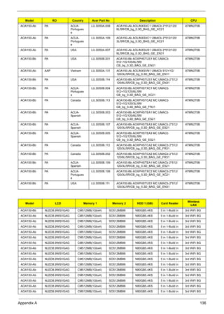 Appendix A 136
AOA150-Ab PA ACLA-
Portugues
e
LU.S050A.008 AOA150-Ab AOLINXSXC1 UMACb 2*512/120/
6L/5R/CB_bg_0.3D_BAG_GE_XC21
ATMN270B
AOA150-Ab PA ACLA-
Portugues
e
LU.S050A.109 AOA150-Ab AOLINXSXC1 UMACb 2*512/120/
3L/5R/CB_bg_0.3D_BAG_GE_XC21
ATMN270B
AOA150-Ab PA USA LU.S050A.007 AOA150-Ab AOLINXSUS1 UMACb 2*512/120/
6L/5R/CB_bg_0.3D_BAG_GE_EN31
ATMN270B
AOA150-Bb PA USA LU.S050B.001 AOA150-Bb AOXPHSTUS1 MC UMACb
512+1G/120/6L/5R/
CB_bg_0.3D_BAG_GE_EN31
ATMN270B
AOA150-Ab AAP Vietnam LU.S050A.131 AOA150-Ab AOLINXSVN1 UMACb 512+1G/
120/3L/5R/CB_bg_0.3D_BAG_GE_EN11
ATMN270B
AOA150-Bb PA USA LU.S050B.114 AOA150-Bb AOXPHSTUS1 MC UMACb 2*512/
120/6L/5R/CB_bg_0.3D_BAG_GE_EN31
ATMN270B
AOA150-Bb PA ACLA-
Portugues
e
LU.S050B.004 AOA150-Bb AOXPHSTXC1 MC UMACb
512+1G/120/6L/5R/
CB_bg_0.3D_BAG_GE_XC21
ATMN270B
AOA150-Bb PA Canada LU.S050B.113 AOA150-Bb AOXPHSTCA2 MC UMACb
512+1G/120/3L/5R/
CB_bg_0.3D_BAG_GE_FR31
ATMN270B
AOA150-Bb PA ACLA-
Spanish
LU.S050B.003 AOA150-Bb AOXPHSTEA1 MC UMACb
512+1G/120/6L/5R/
CB_bg_0.3D_BAG_GE_ES21
ATMN270B
AOA150-Bb PA ACLA-
Spanish
LU.S050B.107 AOA150-Bb AOXPHSTEA3 MC UMACb 2*512/
120/3L/5R/CB_bg_0.3D_BAG_GE_ES21
ATMN270B
AOA150-Bb PA ACLA-
Spanish
LU.S050B.005 AOA150-Bb AOXPHSTEA3 MC UMACb
512+1G/120/6L/5R/
CB_bg_0.3D_BAG_GE_ES21
ATMN270B
AOA150-Bb PA Canada LU.S050B.112 AOA150-Bb AOXPHSTCA2 MC UMACb 2*512/
120/3L/5R/CB_bg_0.3D_BAG_GE_FR31
ATMN270B
AOA150-Bb PA Canada LU.S050B.002 AOA150-Bb AOXPHSTCA2 MC UMACb 2*512/
120/6L/5R/CB_bg_0.3D_BAG_GE_FR31
ATMN270B
AOA150-Bb PA ACLA-
Spanish
LU.S050B.109 AOA150-Bb AOXPHSTEA1 MC UMACb 2*512/
120/3L/5R/CB_bg_0.3D_BAG_GE_ES21
ATMN270B
AOA150-Bb PA ACLA-
Portugues
e
LU.S050B.108 AOA150-Bb AOXPHSTXC2 MC UMACb 2*512/
120/3L/5R/CB_bg_0.3D_BAG_GE_XC21
ATMN270B
AOA150-Bb PA USA LU.S050B.111 AOA150-Bb AOXPHSTUS1 MC UMACb 2*512/
120/3L/5R/CB_bg_0.3D_BAG_GE_EN31
ATMN270B
Model LCD Memory 1 Memory 2 HDD 1 (GB) Card Reader
Wireless
LAN
AOA150-Bb NLED8.9WSVGAG CM512MB(1Gbx4) SO512MBII6 N80GB5.4KS 5 in 1-Build in 3rd WiFi BG
AOA150-Ab NLED8.9WSVGAG CM512MB(1Gbx4) SO512MBII6 N80GB5.4KS 5 in 1-Build in 3rd WiFi BG
AOA150-Ab NLED8.9WSVGAG CM512MB(1Gbx4) SO512MBII6 N80GB5.4KS 5 in 1-Build in 3rd WiFi BG
AOA150-Ab NLED8.9WSVGAG CM512MB(1Gbx4) SO512MBII6 N80GB5.4KS 5 in 1-Build in 3rd WiFi BG
AOA150-Ab NLED8.9WSVGAG CM512MB(1Gbx4) SO512MBII6 N80GB5.4KS 5 in 1-Build in 3rd WiFi BG
AOA150-Ab NLED8.9WSVGAG CM512MB(1Gbx4) SO512MBII6 N80GB5.4KS 5 in 1-Build in 3rd WiFi BG
AOA150-Ab NLED8.9WSVGAG CM512MB(1Gbx4) SO512MBII6 N80GB5.4KS 5 in 1-Build in 3rd WiFi BG
AOA150-Ab NLED8.9WSVGAG CM512MB(1Gbx4) SO512MBII6 N80GB5.4KS 5 in 1-Build in 3rd WiFi BG
AOA150-Ab NLED8.9WSVGAG CM512MB(1Gbx4) SO512MBII6 N80GB5.4KS 5 in 1-Build in 3rd WiFi BG
AOA150-Ab NLED8.9WSVGAG CM512MB(1Gbx4) SO512MBII6 N80GB5.4KS 5 in 1-Build in 3rd WiFi BG
AOA150-Ab NLED8.9WSVGAG CM512MB(1Gbx4) SO512MBII6 N80GB5.4KS 5 in 1-Build in 3rd WiFi BG
AOA150-Ab NLED8.9WSVGAG CM512MB(1Gbx4) SO512MBII6 N80GB5.4KS 5 in 1-Build in 3rd WiFi BG
AOA150-Ab NLED8.9WSVGAG CM512MB(1Gbx4) SO512MBII6 N80GB5.4KS 5 in 1-Build in 3rd WiFi BG
AOA150-Ab NLED8.9WSVGAG CM512MB(1Gbx4) SO512MBII6 N80GB5.4KS 5 in 1-Build in 3rd WiFi BG
AOA150-Ab NLED8.9WSVGAG CM512MB(1Gbx4) SO512MBII6 N80GB5.4KS 5 in 1-Build in 3rd WiFi BG
AOA150-Ab NLED8.9WSVGAG CM512MB(1Gbx4) SO512MBII6 N80GB5.4KS 5 in 1-Build in 3rd WiFi BG
Model RO Country Acer Part No Description CPU
 