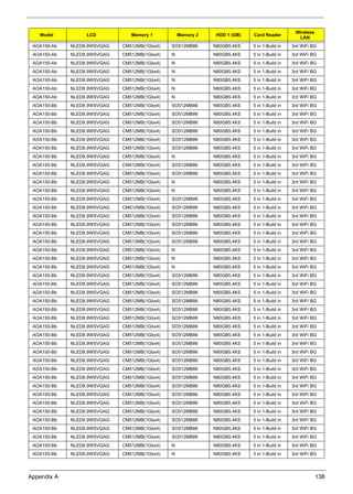Appendix A 138
AOA150-Ab NLED8.9WSVGAG CM512MB(1Gbx4) SO512MBII6 N80GB5.4KS 5 in 1-Build in 3rd WiFi BG
AOA150-Ab NLED8.9WSVGAG CM512MB(1Gbx4) N N80GB5.4KS 5 in 1-Build in 3rd WiFi BG
AOA150-Ab NLED8.9WSVGAG CM512MB(1Gbx4) N N80GB5.4KS 5 in 1-Build in 3rd WiFi BG
AOA150-Ab NLED8.9WSVGAG CM512MB(1Gbx4) N N80GB5.4KS 5 in 1-Build in 3rd WiFi BG
AOA150-Ab NLED8.9WSVGAG CM512MB(1Gbx4) N N80GB5.4KS 5 in 1-Build in 3rd WiFi BG
AOA150-Ab NLED8.9WSVGAG CM512MB(1Gbx4) N N80GB5.4KS 5 in 1-Build in 3rd WiFi BG
AOA150-Ab NLED8.9WSVGAG CM512MB(1Gbx4) N N80GB5.4KS 5 in 1-Build in 3rd WiFi BG
AOA150-Bb NLED8.9WSVGAG CM512MB(1Gbx4) SO512MBII6 N80GB5.4KS 5 in 1-Build in 3rd WiFi BG
AOA150-Bb NLED8.9WSVGAG CM512MB(1Gbx4) SO512MBII6 N80GB5.4KS 5 in 1-Build in 3rd WiFi BG
AOA150-Bb NLED8.9WSVGAG CM512MB(1Gbx4) SO512MBII6 N80GB5.4KS 5 in 1-Build in 3rd WiFi BG
AOA150-Bb NLED8.9WSVGAG CM512MB(1Gbx4) SO512MBII6 N80GB5.4KS 5 in 1-Build in 3rd WiFi BG
AOA150-Bb NLED8.9WSVGAG CM512MB(1Gbx4) SO512MBII6 N80GB5.4KS 5 in 1-Build in 3rd WiFi BG
AOA150-Bb NLED8.9WSVGAG CM512MB(1Gbx4) SO512MBII6 N80GB5.4KS 5 in 1-Build in 3rd WiFi BG
AOA150-Bb NLED8.9WSVGAG CM512MB(1Gbx4) N N80GB5.4KS 5 in 1-Build in 3rd WiFi BG
AOA150-Bb NLED8.9WSVGAG CM512MB(1Gbx4) SO512MBII6 N80GB5.4KS 5 in 1-Build in 3rd WiFi BG
AOA150-Bb NLED8.9WSVGAG CM512MB(1Gbx4) SO512MBII6 N80GB5.4KS 5 in 1-Build in 3rd WiFi BG
AOA150-Bb NLED8.9WSVGAG CM512MB(1Gbx4) N N80GB5.4KS 5 in 1-Build in 3rd WiFi BG
AOA150-Bb NLED8.9WSVGAG CM512MB(1Gbx4) N N80GB5.4KS 5 in 1-Build in 3rd WiFi BG
AOA150-Bb NLED8.9WSVGAG CM512MB(1Gbx4) SO512MBII6 N80GB5.4KS 5 in 1-Build in 3rd WiFi BG
AOA150-Bb NLED8.9WSVGAG CM512MB(1Gbx4) SO512MBII6 N80GB5.4KS 5 in 1-Build in 3rd WiFi BG
AOA150-Bb NLED8.9WSVGAG CM512MB(1Gbx4) SO512MBII6 N80GB5.4KS 5 in 1-Build in 3rd WiFi BG
AOA150-Bb NLED8.9WSVGAG CM512MB(1Gbx4) SO512MBII6 N80GB5.4KS 5 in 1-Build in 3rd WiFi BG
AOA150-Bb NLED8.9WSVGAG CM512MB(1Gbx4) SO512MBII6 N80GB5.4KS 5 in 1-Build in 3rd WiFi BG
AOA150-Bb NLED8.9WSVGAG CM512MB(1Gbx4) SO512MBII6 N80GB5.4KS 5 in 1-Build in 3rd WiFi BG
AOA150-Bb NLED8.9WSVGAG CM512MB(1Gbx4) N N80GB5.4KS 5 in 1-Build in 3rd WiFi BG
AOA150-Bb NLED8.9WSVGAG CM512MB(1Gbx4) N N80GB5.4KS 5 in 1-Build in 3rd WiFi BG
AOA150-Bb NLED8.9WSVGAG CM512MB(1Gbx4) N N80GB5.4KS 5 in 1-Build in 3rd WiFi BG
AOA150-Bb NLED8.9WSVGAG CM512MB(1Gbx4) SO512MBII6 N80GB5.4KS 5 in 1-Build in 3rd WiFi BG
AOA150-Bb NLED8.9WSVGAG CM512MB(1Gbx4) SO512MBII6 N80GB5.4KS 5 in 1-Build in 3rd WiFi BG
AOA150-Bb NLED8.9WSVGAG CM512MB(1Gbx4) SO512MBII6 N80GB5.4KS 5 in 1-Build in 3rd WiFi BG
AOA150-Bb NLED8.9WSVGAG CM512MB(1Gbx4) SO512MBII6 N80GB5.4KS 5 in 1-Build in 3rd WiFi BG
AOA150-Bb NLED8.9WSVGAG CM512MB(1Gbx4) SO512MBII6 N80GB5.4KS 5 in 1-Build in 3rd WiFi BG
AOA150-Bb NLED8.9WSVGAG CM512MB(1Gbx4) SO512MBII6 N80GB5.4KS 5 in 1-Build in 3rd WiFi BG
AOA150-Bb NLED8.9WSVGAG CM512MB(1Gbx4) SO512MBII6 N80GB5.4KS 5 in 1-Build in 3rd WiFi BG
AOA150-Bb NLED8.9WSVGAG CM512MB(1Gbx4) SO512MBII6 N80GB5.4KS 5 in 1-Build in 3rd WiFi BG
AOA150-Bb NLED8.9WSVGAG CM512MB(1Gbx4) SO512MBII6 N80GB5.4KS 5 in 1-Build in 3rd WiFi BG
AOA150-Bb NLED8.9WSVGAG CM512MB(1Gbx4) SO512MBII6 N80GB5.4KS 5 in 1-Build in 3rd WiFi BG
AOA150-Bb NLED8.9WSVGAG CM512MB(1Gbx4) SO512MBII6 N80GB5.4KS 5 in 1-Build in 3rd WiFi BG
AOA150-Bb NLED8.9WSVGAG CM512MB(1Gbx4) SO512MBII6 N80GB5.4KS 5 in 1-Build in 3rd WiFi BG
AOA150-Bb NLED8.9WSVGAG CM512MB(1Gbx4) SO512MBII6 N80GB5.4KS 5 in 1-Build in 3rd WiFi BG
AOA150-Bb NLED8.9WSVGAG CM512MB(1Gbx4) SO512MBII6 N80GB5.4KS 5 in 1-Build in 3rd WiFi BG
AOA150-Bb NLED8.9WSVGAG CM512MB(1Gbx4) SO512MBII6 N80GB5.4KS 5 in 1-Build in 3rd WiFi BG
AOA150-Bb NLED8.9WSVGAG CM512MB(1Gbx4) SO512MBII6 N80GB5.4KS 5 in 1-Build in 3rd WiFi BG
AOA150-Bb NLED8.9WSVGAG CM512MB(1Gbx4) SO512MBII6 N80GB5.4KS 5 in 1-Build in 3rd WiFi BG
AOA150-Bb NLED8.9WSVGAG CM512MB(1Gbx4) SO512MBII6 N80GB5.4KS 5 in 1-Build in 3rd WiFi BG
AOA150-Bb NLED8.9WSVGAG CM512MB(1Gbx4) SO512MBII6 N80GB5.4KS 5 in 1-Build in 3rd WiFi BG
AOA150-Bb NLED8.9WSVGAG CM512MB(1Gbx4) SO512MBII6 N80GB5.4KS 5 in 1-Build in 3rd WiFi BG
AOA150-Bb NLED8.9WSVGAG CM512MB(1Gbx4) N N80GB5.4KS 5 in 1-Build in 3rd WiFi BG
AOA150-Bb NLED8.9WSVGAG CM512MB(1Gbx4) N N80GB5.4KS 5 in 1-Build in 3rd WiFi BG
Model LCD Memory 1 Memory 2 HDD 1 (GB) Card Reader
Wireless
LAN
 