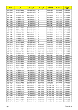 139 Appendix A
AOA150-Bb NLED8.9WSVGAG CM512MB(1Gbx4) N N80GB5.4KS 5 in 1-Build in 3rd WiFi BG
AOA150-Bb NLED8.9WSVGAG CM512MB(1Gbx4) N N80GB5.4KS 5 in 1-Build in 3rd WiFi BG
AOA150-Bb NLED8.9WSVGAG CM512MB(1Gbx4) N N80GB5.4KS 5 in 1-Build in 3rd WiFi BG
AOA150-Bb NLED8.9WSVGAG CM512MB(1Gbx4) N N80GB5.4KS 5 in 1-Build in 3rd WiFi BG
AOA150-Bb NLED8.9WSVGAG CM512MB(1Gbx4) N N80GB5.4KS 5 in 1-Build in 3rd WiFi BG
AOA150-Bb NLED8.9WSVGAG CM512MB(1Gbx4) N N80GB5.4KS 5 in 1-Build in 3rd WiFi BG
AOA150-Bb NLED8.9WSVGAG CM512MB(1Gbx4) N N80GB5.4KS 5 in 1-Build in 3rd WiFi BG
AOA150-Bb NLED8.9WSVGAG CM512MB(1Gbx4) N N80GB5.4KS 5 in 1-Build in 3rd WiFi BG
AOA150-Bb NLED8.9WSVGAG CM512MB(1Gbx4) N N80GB5.4KS 5 in 1-Build in 3rd WiFi BG
AOA150-Bb NLED8.9WSVGAG CM512MB(1Gbx4) N N80GB5.4KS 5 in 1-Build in 3rd WiFi BG
AOA150-Bb NLED8.9WSVGAG CM512MB(1Gbx4) N N80GB5.4KS 5 in 1-Build in 3rd WiFi BG
AOA150-Bb NLED8.9WSVGAG CM512MB(1Gbx4) N N80GB5.4KS 5 in 1-Build in 3rd WiFi BG
AOA150-Bb NLED8.9WSVGAG CM512MB(1Gbx4) N N80GB5.4KS 5 in 1-Build in 3rd WiFi BG
AOA150-Bb NLED8.9WSVGAG CM512MB(1Gbx4) N N80GB5.4KS 5 in 1-Build in 3rd WiFi BG
AOA150-Bb NLED8.9WSVGAG CM512MB(1Gbx4) N N80GB5.4KS 5 in 1-Build in 3rd WiFi BG
AOA150-Bb NLED8.9WSVGAG CM512MB(1Gbx4) N N80GB5.4KS 5 in 1-Build in 3rd WiFi BG
AOA150-Bb NLED8.9WSVGAG CM512MB(1Gbx4) N N80GB5.4KS 5 in 1-Build in 3rd WiFi BG
AOA150-Bb NLED8.9WSVGAG CM512MB(1Gbx4) N N80GB5.4KS 5 in 1-Build in 3rd WiFi BG
AOA150-Ab NLED8.9WSVGAG CM512MB(1Gbx4) SO512MBII6 N80GB5.4KS 5 in 1-Build in 3rd WiFi BG
AOA150-Ab NLED8.9WSVGAG CM512MB(1Gbx4) SO512MBII6 N80GB5.4KS 5 in 1-Build in 3rd WiFi BG
AOA150-Ab NLED8.9WSVGAG CM512MB(1Gbx4) SO512MBII6 N80GB5.4KS 5 in 1-Build in 3rd WiFi BG
AOA150-Ab NLED8.9WSVGAG CM512MB(1Gbx4) SO512MBII6 N80GB5.4KS 5 in 1-Build in 3rd WiFi BG
AOA150-Ab NLED8.9WSVGAG CM512MB(1Gbx4) SO512MBII6 N80GB5.4KS 5 in 1-Build in 3rd WiFi BG
AOA150-Ab NLED8.9WSVGAG CM512MB(1Gbx4) SO512MBII6 N80GB5.4KS 5 in 1-Build in 3rd WiFi BG
AOA150-Ab NLED8.9WSVGAG CM512MB(1Gbx4) SO512MBII6 N80GB5.4KS 5 in 1-Build in 3rd WiFi BG
AOA150-Ab NLED8.9WSVGAG CM512MB(1Gbx4) SO512MBII6 N80GB5.4KS 5 in 1-Build in 3rd WiFi BG
AOA150-Ab NLED8.9WSVGAG CM512MB(1Gbx4) SO512MBII6 N80GB5.4KS 5 in 1-Build in 3rd WiFi BG
AOA150-Ab NLED8.9WSVGAG CM512MB(1Gbx4) SO512MBII6 N80GB5.4KS 5 in 1-Build in 3rd WiFi BG
AOA150-Ab NLED8.9WSVGAG CM512MB(1Gbx4) SO512MBII6 N80GB5.4KS 5 in 1-Build in 3rd WiFi BG
AOA150-Ab NLED8.9WSVGAG CM512MB(1Gbx4) SO512MBII6 N80GB5.4KS 5 in 1-Build in 3rd WiFi BG
AOA150-Ab NLED8.9WSVGAG CM512MB(1Gbx4) SO512MBII6 N80GB5.4KS 5 in 1-Build in 3rd WiFi BG
AOA150-Ab NLED8.9WSVGAG CM512MB(1Gbx4) SO512MBII6 N80GB5.4KS 5 in 1-Build in 3rd WiFi BG
AOA150-Ab NLED8.9WSVGAG CM512MB(1Gbx4) SO512MBII6 N80GB5.4KS 5 in 1-Build in 3rd WiFi BG
AOA150-Ab NLED8.9WSVGAG CM512MB(1Gbx4) SO512MBII6 N80GB5.4KS 5 in 1-Build in 3rd WiFi BG
AOA150-Ab NLED8.9WSVGAG CM512MB(1Gbx4) SO512MBII6 N80GB5.4KS 5 in 1-Build in 3rd WiFi BG
AOA150-Ab NLED8.9WSVGAG CM512MB(1Gbx4) SO512MBII6 N80GB5.4KS 5 in 1-Build in 3rd WiFi BG
AOA150-Ab NLED8.9WSVGAG CM512MB(1Gbx4) SO512MBII6 N80GB5.4KS 5 in 1-Build in 3rd WiFi BG
AOA150-Ab NLED8.9WSVGAG CM512MB(1Gbx4) SO512MBII6 N80GB5.4KS 5 in 1-Build in 3rd WiFi BG
AOA150-Ab NLED8.9WSVGAG CM512MB(1Gbx4) SO512MBII6 N80GB5.4KS 5 in 1-Build in 3rd WiFi BG
AOA150-Bb NLED8.9WSVGAG CM512MB(1Gbx4) SO512MBII6 N80GB5.4KS 5 in 1-Build in 3rd WiFi BG
AOA150-Ab NLED8.9WSVGAG CM512MB(1Gbx4) SO512MBII6 N120GB5.4KS 5 in 1-Build in 3rd WiFi BG
AOA150-Ab NLED8.9WSVGAG CM512MB(1Gbx4) SO512MBII6 N120GB5.4KS 5 in 1-Build in 3rd WiFi BG
AOA150-Ab NLED8.9WSVGAG CM512MB(1Gbx4) SO512MBII6 N120GB5.4KS 5 in 1-Build in 3rd WiFi BG
AOA150-Ab NLED8.9WSVGAG CM512MB(1Gbx4) SO512MBII6 N120GB5.4KS 5 in 1-Build in 3rd WiFi BG
AOA150-Ab NLED8.9WSVGAG CM512MB(1Gbx4) SO512MBII6 N120GB5.4KS 5 in 1-Build in 3rd WiFi BG
AOA150-Ab NLED8.9WSVGAG CM512MB(1Gbx4) SO512MBII6 N120GB5.4KS 5 in 1-Build in 3rd WiFi BG
AOA150-Ab NLED8.9WSVGAG CM512MB(1Gbx4) SO512MBII6 N120GB5.4KS 5 in 1-Build in 3rd WiFi BG
AOA150-Ab NLED8.9WSVGAG CM512MB(1Gbx4) SO512MBII6 N120GB5.4KS 5 in 1-Build in 3rd WiFi BG
AOA150-Ab NLED8.9WSVGAG CM512MB(1Gbx4) SO512MBII6 N120GB5.4KS 5 in 1-Build in 3rd WiFi BG
Model LCD Memory 1 Memory 2 HDD 1 (GB) Card Reader
Wireless
LAN
 