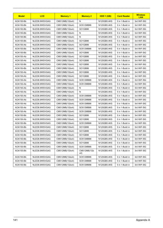 141 Appendix A
AOA150-Bb NLED8.9WSVGAG CM512MB(1Gbx4) N N120GB5.4KS 5 in 1-Build in 3rd WiFi BG
AOA150-Bb NLED8.9WSVGAG CM512MB(1Gbx4) SO512MBII6 N120GB5.4KS 5 in 1-Build in 3rd WiFi BG
AOA150-Bb NLED8.9WSVGAG CM512MB(1Gbx4) SO1GBII6 N120GB5.4KS 5 in 1-Build in 3rd WiFi BG
AOA150-Bb NLED8.9WSVGAG CM512MB(1Gbx4) N N120GB5.4KS 5 in 1-Build in 3rd WiFi BG
AOA150-Bb NLED8.9WSVGAG CM512MB(1Gbx4) N N120GB5.4KS 5 in 1-Build in 3rd WiFi BG
AOA150-Bb NLED8.9WSVGAG CM512MB(1Gbx4) SO1GBII6 N120GB5.4KS 5 in 1-Build in 3rd WiFi BG
AOA150-Ab NLED8.9WSVGAG CM512MB(1Gbx4) SO1GBII6 N120GB5.4KS 5 in 1-Build in 3rd WiFi BG
AOA150-Bb NLED8.9WSVGAG CM512MB(1Gbx4) SO512MBII6 N120GB5.4KS 5 in 1-Build in 3rd WiFi BG
AOA150-Bb NLED8.9WSVGAG CM512MB(1Gbx4) SO1GBII6 N120GB5.4KS 5 in 1-Build in 3rd WiFi BG
AOA150-Ab NLED8.9WSVGAG CM512MB(1Gbx4) SO1GBII6 N120GB5.4KS 5 in 1-Build in 3rd WiFi BG
AOA150-Ab NLED8.9WSVGAG CM512MB(1Gbx4) SO1GBII6 N120GB5.4KS 5 in 1-Build in 3rd WiFi BG
AOA150-Bb NLED8.9WSVGAG CM512MB(1Gbx4) SO1GBII6 N120GB5.4KS 5 in 1-Build in 3rd WiFi BG
AOA150-Bb NLED8.9WSVGAG CM512MB(1Gbx4) SO1GBII6 N120GB5.4KS 5 in 1-Build in 3rd WiFi BG
AOA150-Ab NLED8.9WSVGAG CM512MB(1Gbx4) SO1GBII6 N120GB5.4KS 5 in 1-Build in 3rd WiFi BG
AOA150-Ab NLED8.9WSVGAG CM512MB(1Gbx4) SO1GBII6 N120GB5.4KS 5 in 1-Build in 3rd WiFi BG
AOA150-Ab NLED8.9WSVGAG CM512MB(1Gbx4) SO512MBII6 N120GB5.4KS 5 in 1-Build in 3rd WiFi BG
AOA150-Ab NLED8.9WSVGAG CM512MB(1Gbx4) SO512MBII6 N120GB5.4KS 5 in 1-Build in 3rd WiFi BG
AOA150-Ab NLED8.9WSVGAG CM512MB(1Gbx4) N N120GB5.4KS 5 in 1-Build in 3rd WiFi BG
AOA150-Ab NLED8.9WSVGAG CM512MB(1Gbx4) N N120GB5.4KS 5 in 1-Build in 3rd WiFi BG
AOA150-Ab NLED8.9WSVGAG CM512MB(1Gbx4) SO512MBII6 N120GB5.4KS 5 in 1-Build in 3rd WiFi BG
AOA150-Ab NLED8.9WSVGAG CM512MB(1Gbx4) SO512MBII6 N120GB5.4KS 5 in 1-Build in 3rd WiFi BG
AOA150-Ab NLED8.9WSVGAG CM512MB(1Gbx4) SO512MBII6 N120GB5.4KS 5 in 1-Build in 3rd WiFi BG
AOA150-Ab NLED8.9WSVGAG CM512MB(1Gbx4) SO512MBII6 N120GB5.4KS 5 in 1-Build in 3rd WiFi BG
AOA150-Ab NLED8.9WSVGAG CM512MB(1Gbx4) SO512MBII6 N120GB5.4KS 5 in 1-Build in 3rd WiFi BG
AOA150-Bb NLED8.9WSVGAG CM512MB(1Gbx4) SO1GBII6 N120GB5.4KS 5 in 1-Build in 3rd WiFi BG
AOA150-Ab NLED8.9WSVGAG CM512MB(1Gbx4) SO1GBII6 N120GB5.4KS 5 in 1-Build in 3rd WiFi BG
AOA150-Bb NLED8.9WSVGAG CM512MB(1Gbx4) SO512MBII6 N120GB5.4KS 5 in 1-Build in 3rd WiFi BG
AOA150-Bb NLED8.9WSVGAG CM512MB(1Gbx4) SO1GBII6 N120GB5.4KS 5 in 1-Build in 3rd WiFi BG
AOA150-Bb NLED8.9WSVGAG CM512MB(1Gbx4) SO1GBII6 N120GB5.4KS 5 in 1-Build in 3rd WiFi BG
AOA150-Bb NLED8.9WSVGAG CM512MB(1Gbx4) SO1GBII6 N120GB5.4KS 5 in 1-Build in 3rd WiFi BG
AOA150-Bb NLED8.9WSVGAG CM512MB(1Gbx4) SO512MBII6 N120GB5.4KS 5 in 1-Build in 3rd WiFi BG
AOA150-Bb NLED8.9WSVGAG CM512MB(1Gbx4) SO1GBII6 N120GB5.4KS 5 in 1-Build in 3rd WiFi BG
AOA150-Bb NLED8.9WSVGAG CM512MB(1Gbx4) SO512MBII6 N120GB5.4KS 5 in 1-Build in 3rd WiFi BG
AOA150-Bb NLED8.9WSVGAG CM512MB(1Gbx4) CM512MB(1Gb
x4)
N120GB5.4KS 5 in 1-Build in 3rd WiFi BG
AOA150-Bb NLED8.9WSVGAG CM512MB(1Gbx4) SO512MBII6 N120GB5.4KS 5 in 1-Build in 3rd WiFi BG
AOA150-Bb NLED8.9WSVGAG CM512MB(1Gbx4) SO512MBII6 N120GB5.4KS 5 in 1-Build in 3rd WiFi BG
AOA150-Bb NLED8.9WSVGAG CM512MB(1Gbx4) SO512MBII6 N120GB5.4KS 5 in 1-Build in 3rd WiFi BG
Model LCD Memory 1 Memory 2 HDD 1 (GB) Card Reader
Wireless
LAN
 