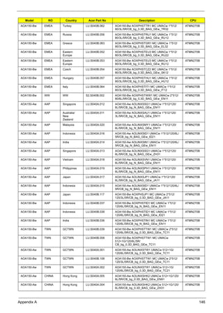 Appendix A 146
AOA150-Bw EMEA Turkey LU.S040B.062 AOA150-Bw AOXPHSTTR1 MC UMACw 1*512/
80/3L/5R/CB_bg_0.3D_BAG_GEw_TR32
ATMN270B
AOA150-Bw EMEA Russia LU.S040B.056 AOA150-Bw AOXPHSTRU1 MC UMACw 1*512/
80/3L/5R/CB_bg_0.3D_BAG_GEw_RU12
ATMN270B
AOA150-Bw EMEA Greece LU.S040B.063 AOA150-Bw AOXPHSTGR1 MC UMACw 1*512/
80/3L/5R/CB_bg_0.3D_BAG_GEw_EL32
ATMN270B
AOA150-Bw EMEA Eastern
Europe
LU.S040B.052 AOA150-Bw AOXPHSTEU3 MC UMACw 1*512/
80/3L/5R/CB_bg_0.3D_BAG_GEw_RU22
ATMN270B
AOA150-Bw EMEA Eastern
Europe
LU.S040B.053 AOA150-Bw AOXPHSTEU3 MC UMACw 1*512/
80/3L/5R/CB_bg_0.3D_BAG_GEw_RU12
ATMN270B
AOA150-Bw EMEA Czech LU.S040B.054 AOA150-Bw AOXPHSTCZ2 MC UMACw 1*512/
80/3L/5R/CB_bg_0.3D_BAG_GEw_SK12
ATMN270B
AOA150-Bw EMEA Hungary LU.S040B.057 AOA150-Bw AOXPHSTHU1 MC UMACw 1*512/
80/3L/5R/CB_bg_0.3D_BAG_GEw_HU12
ATMN270B
AOA150-Bw EMEA Italy LU.S040B.064 AOA150-Bw AOXPHSTIT1 MC UMACw 1*512/
80/3L/5R/CB_bg_0.3D_BAG_GEw_IT12
ATMN270B
AOA150-Bw WW WW S2.S040B.002 AOA150-Bw AOXPHSTWW1 MC UMACw 2*512/
80/6L/5R/CB_bg_0.3D_BAG_GEw_EN11
ATMN270B
AOA150-Aw AAP Singapore LU.S040A.012 AOA150-Aw AOLINXSSG1 UMACw 1*512/120/
6L/5R/CB_bg_N_BAG_GEw_EN11
ATMN270B
AOA150-Aw AAP Australia/
New
Zealand
LU.S040A.011 AOA150-Aw AOLINXSAU1 UMACw 1*512/120/
3L/5R/CB_bg_N_BAG_GEw_EN11
ATMN270B
AOA150-Aw AAP Malaysia LU.S040A.020 AOA150-Aw AOLINXSMY1 UMACw 1*512/120/
6L/5R/CB_bg_N_BAG_GEw_EN11
ATMN270B
AOA150-Aw AAP Indonesia LU.S040A.016 AOA150-Aw AOLINXSID1 UMACw 1*512/120/6L/
5R/CB_bg_N_BAG_GEw_ID21
ATMN270B
AOA150-Aw AAP India LU.S040A.014 AOA150-Aw AOLINXSIN1 UMACw 1*512/120/6L/
5R/CB_bg_N_BAG_GEw_EN11
ATMN270B
AOA150-Aw AAP Singapore LU.S040A.013 AOA150-Aw AOLINXSSG1 UMACw 1*512/120/
6L/5R/CB_bg_N_BAG_GEw_ZH31
ATMN270B
AOA150-Aw AAP Vietnam LU.S040A.018 AOA150-Aw AOLINXSVN1 UMACw 1*512/120/
6L/5R/CB_bg_N_BAG_GEw_EN11
ATMN270B
AOA150-Aw AAP Philippines LU.S040A.019 AOA150-Aw AOLINXSPH1 UMACw 1*512/120/
6L/5R/CB_bg_N_BAG_GEw_EN11
ATMN270B
AOA150-Aw AAP Japan LU.S040A.017 AOA150-Aw AOLINXSJP1 UMACw 1*512/120/
6L/5R/CB_bg_N_BAG_GEw_JA11
ATMN270B
AOA150-Aw AAP Indonesia LU.S040A.015 AOA150-Aw AOLINXSID1 UMACw 1*512/120/6L/
5R/CB_bg_N_BAG_GEw_EN11
ATMN270B
AOA150-Bw AAP Japan LU.S040B.117 AOA150-Bw AOXPHSJP1 MC UMACw 2*512/
120/3L/5R/CB_bg_0.3D_BAG_GEw_JA11
ATMN270B
AOA150-Bw AAP Indonesia LU.S040B.037 AOA150-Bw AOXPHSTID1 MC UMACw 1*512/
120/6L/5R/CB_bg_N_BAG_GEw_EN11
ATMN270B
AOA150-Bw AAP Indonesia LU.S040B.038 AOA150-Bw AOXPHSTID1 MC UMACw 1*512/
120/6L/5R/CB_bg_N_BAG_GEw_ID21
ATMN270B
AOA150-Bw AAP India LU.S040B.036 AOA150-Bw AOXPHSTIN1 MC UMACw 1*512/
120/6L/5R/CB_bg_N_BAG_GEw_EN11
ATMN270B
AOA150-Bw TWN GCTWN LU.S040B.039 AOA150-Bw AOXPHSTTW1 MC UMACw 2*512/
120/6L/5R/CB_bg_0.3D_BAG_GEw_TC11
ATMN270B
AOA150-Bw TWN GCTWN LU.S040B.008 AOA150-Bw AOXPHSTTW1 MC UMACw
512+1G/120/6L/5R/
CB_bg_0.3D_BAG_GEw_TC11
ATMN270B
AOA150-Aw TWN GCTWN LU.S040A.001 AOA150-Aw AOLINXSTW1 UMACw 512+1G/
120/6L/5R/CB_bg_0.3D_BAG_GEw_TC11
ATMN270B
AOA150-Bw TWN GCTWN LU.S040B.108 AOA150-Bw AOXPHSTTW1 MC UMACw 2*512/
120/3L/5R/CB_bg_0.3D_BAG_GEw_TC11
ATMN270B
AOA150-Aw TWN GCTWN LU.S040A.002 AOA150-Aw AOLINXSTW1 UMACw 512+1G/
120/6L/5R/CB_bg_0.3D_BAG_GEw_TC21
ATMN270B
AOA150-Aw CHINA Hong Kong LU.S040A.005 AOA150-Aw AOLINXSHK2 UMACw 512+1G/120/
6L/5R/CB_bg_0.3D_BAG_GEw_EN91
ATMN270B
AOA150-Aw CHINA Hong Kong LU.S040A.004 AOA150-Aw AOLINXSHK2 UMACw 512+1G/120/
6L/5R/CB_bg_0.3D_BAG_GEw_ZH31
ATMN270B
Model RO Country Acer Part No Description CPU
 