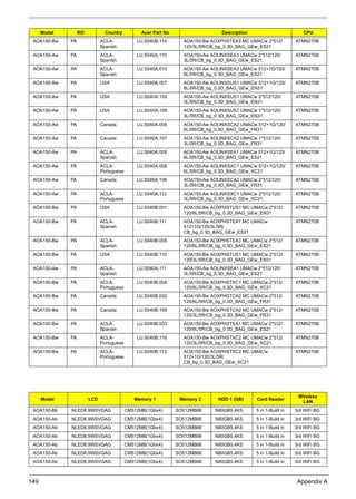 149 Appendix A
AOA150-Bw PA ACLA-
Spanish
LU.S040B.114 AOA150-Bw AOXPHSTEA3 MC UMACw 2*512/
120/3L/5R/CB_bg_0.3D_BAG_GEw_ES21
ATMN270B
AOA150-Aw PA ACLA-
Spanish
LU.S040A.110 AOA150-Aw AOLINXSEA3 UMACw 2*512/120/
3L/5R/CB_bg_0.3D_BAG_GEw_ES21
ATMN270B
AOA150-Aw PA ACLA-
Spanish
LU.S040A.010 AOA150-Aw AOLINXSEA3 UMACw 512+1G/120/
6L/5R/CB_bg_0.3D_BAG_GEw_ES21
ATMN270B
AOA150-Aw PA USA LU.S040A.007 AOA150-Aw AOLINXSUS1 UMACw 512+1G/120/
6L/5R/CB_bg_0.3D_BAG_GEw_EN31
ATMN270B
AOA150-Aw PA USA LU.S040A.109 AOA150-Aw AOLINXSUS1 UMACw 2*512/120/
3L/5R/CB_bg_0.3D_BAG_GEw_EN31
ATMN270B
AOA150-Aw PA USA LU.S040A.108 AOA150-Aw AOLINXSUS1 UMACw 1*512/120/
3L/5R/CB_bg_0.3D_BAG_GEw_EN31
ATMN270B
AOA150-Aw PA Canada LU.S040A.006 AOA150-Aw AOLINXSCA2 UMACw 512+1G/120/
6L/5R/CB_bg_0.3D_BAG_GEw_FR31
ATMN270B
AOA150-Aw PA Canada LU.S040A.107 AOA150-Aw AOLINXSCA2 UMACw 1*512/120/
3L/5R/CB_bg_0.3D_BAG_GEw_FR31
ATMN270B
AOA150-Aw PA ACLA-
Spanish
LU.S040A.009 AOA150-Aw AOLINXSEA1 UMACw 512+1G/120/
6L/5R/CB_bg_0.3D_BAG_GEw_ES21
ATMN270B
AOA150-Aw PA ACLA-
Portuguese
LU.S040A.008 AOA150-Aw AOLINXSXC1 UMACw 512+1G/120/
6L/5R/CB_bg_0.3D_BAG_GEw_XC21
ATMN270B
AOA150-Aw PA Canada LU.S040A.106 AOA150-Aw AOLINXSCA2 UMACw 2*512/120/
3L/5R/CB_bg_0.3D_BAG_GEw_FR31
ATMN270B
AOA150-Aw PA ACLA-
Portuguese
LU.S040A.112 AOA150-Aw AOLINXSXC1 UMACw 2*512/120/
3L/5R/CB_bg_0.3D_BAG_GEw_XC21
ATMN270B
AOA150-Bw PA USA LU.S040B.001 AOA150-Bw AOXPHSTUS1 MC UMACw 2*512/
120/6L/5R/CB_bg_0.3D_BAG_GEw_EN31
ATMN270B
AOA150-Bw PA ACLA-
Spanish
LU.S040B.111 AOA150-Bw AOXPHSTEA1 MC UMACw
512+1G/120/3L/5R/
CB_bg_0.3D_BAG_GEw_ES21
ATMN270B
AOA150-Bw PA ACLA-
Spanish
LU.S040B.005 AOA150-Bw AOXPHSTEA3 MC UMACw 2*512/
120/6L/5R/CB_bg_0.3D_BAG_GEw_ES21
ATMN270B
AOA150-Bw PA USA LU.S040B.110 AOA150-Bw AOXPHSTUS1 MC UMACw 2*512/
120/3L/5R/CB_bg_0.3D_BAG_GEw_EN31
ATMN270B
AOA150-Aw PA ACLA-
Spanish
LU.S040A.111 AOA150-Aw AOLINXSEA1 UMACw 2*512/120/
3L/5R/CB_bg_0.3D_BAG_GEw_ES21
ATMN270B
AOA150-Bw PA ACLA-
Portuguese
LU.S040B.004 AOA150-Bw AOXPHSTXC1 MC UMACw 2*512/
120/6L/5R/CB_bg_0.3D_BAG_GEw_XC21
ATMN270B
AOA150-Bw PA Canada LU.S040B.002 AOA150-Bw AOXPHSTCA2 MC UMACw 2*512/
120/6L/5R/CB_bg_0.3D_BAG_GEw_FR31
ATMN270B
AOA150-Bw PA Canada LU.S040B.109 AOA150-Bw AOXPHSTCA2 MC UMACw 2*512/
120/3L/5R/CB_bg_0.3D_BAG_GEw_FR31
ATMN270B
AOA150-Bw PA ACLA-
Spanish
LU.S040B.003 AOA150-Bw AOXPHSTEA1 MC UMACw 2*512/
120/6L/5R/CB_bg_0.3D_BAG_GEw_ES21
ATMN270B
AOA150-Bw PA ACLA-
Portuguese
LU.S040B.116 AOA150-Bw AOXPHSTXC2 MC UMACw 2*512/
120/3L/5R/CB_bg_0.3D_BAG_GEw_XC21
ATMN270B
AOA150-Bw PA ACLA-
Portuguese
LU.S040B.113 AOA150-Bw AOXPHSTXC2 MC UMACw
512+1G/120/3L/5R/
CB_bg_0.3D_BAG_GEw_XC21
ATMN270B
Model LCD Memory 1 Memory 2 HDD 1 (GB) Card Reader
Wireless
LAN
AOA150-Bb NLED8.9WSVGAG CM512MB(1Gbx4) SO512MBII6 N80GB5.4KS 5 in 1-Build in 3rd WiFi BG
AOA150-Ab NLED8.9WSVGAG CM512MB(1Gbx4) SO512MBII6 N80GB5.4KS 5 in 1-Build in 3rd WiFi BG
AOA150-Ab NLED8.9WSVGAG CM512MB(1Gbx4) SO512MBII6 N80GB5.4KS 5 in 1-Build in 3rd WiFi BG
AOA150-Ab NLED8.9WSVGAG CM512MB(1Gbx4) SO512MBII6 N80GB5.4KS 5 in 1-Build in 3rd WiFi BG
AOA150-Ab NLED8.9WSVGAG CM512MB(1Gbx4) SO512MBII6 N80GB5.4KS 5 in 1-Build in 3rd WiFi BG
AOA150-Ab NLED8.9WSVGAG CM512MB(1Gbx4) SO512MBII6 N80GB5.4KS 5 in 1-Build in 3rd WiFi BG
AOA150-Ab NLED8.9WSVGAG CM512MB(1Gbx4) SO512MBII6 N80GB5.4KS 5 in 1-Build in 3rd WiFi BG
Model RO Country Acer Part No Description CPU
 