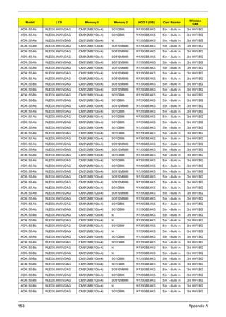 153 Appendix A
AOA150-Ab NLED8.9WSVGAG CM512MB(1Gbx4) SO1GBII6 N120GB5.4KS 5 in 1-Build in 3rd WiFi BG
AOA150-Ab NLED8.9WSVGAG CM512MB(1Gbx4) SO1GBII6 N120GB5.4KS 5 in 1-Build in 3rd WiFi BG
AOA150-Ab NLED8.9WSVGAG CM512MB(1Gbx4) N N120GB5.4KS 5 in 1-Build in 3rd WiFi BG
AOA150-Ab NLED8.9WSVGAG CM512MB(1Gbx4) SO512MBII6 N120GB5.4KS 5 in 1-Build in 3rd WiFi BG
AOA150-Ab NLED8.9WSVGAG CM512MB(1Gbx4) SO512MBII6 N120GB5.4KS 5 in 1-Build in 3rd WiFi BG
AOA150-Ab NLED8.9WSVGAG CM512MB(1Gbx4) SO512MBII6 N120GB5.4KS 5 in 1-Build in 3rd WiFi BG
AOA150-Ab NLED8.9WSVGAG CM512MB(1Gbx4) SO512MBII6 N120GB5.4KS 5 in 1-Build in 3rd WiFi BG
AOA150-Ab NLED8.9WSVGAG CM512MB(1Gbx4) SO512MBII6 N120GB5.4KS 5 in 1-Build in 3rd WiFi BG
AOA150-Ab NLED8.9WSVGAG CM512MB(1Gbx4) SO512MBII6 N120GB5.4KS 5 in 1-Build in 3rd WiFi BG
AOA150-Ab NLED8.9WSVGAG CM512MB(1Gbx4) SO512MBII6 N120GB5.4KS 5 in 1-Build in 3rd WiFi BG
AOA150-Bb NLED8.9WSVGAG CM512MB(1Gbx4) SO512MBII6 N120GB5.4KS 5 in 1-Build in 3rd WiFi BG
AOA150-Bb NLED8.9WSVGAG CM512MB(1Gbx4) SO512MBII6 N120GB5.4KS 5 in 1-Build in 3rd WiFi BG
AOA150-Bb NLED8.9WSVGAG CM512MB(1Gbx4) SO1GBII6 N120GB5.4KS 5 in 1-Build in 3rd WiFi BG
AOA150-Bb NLED8.9WSVGAG CM512MB(1Gbx4) SO1GBII6 N120GB5.4KS 5 in 1-Build in 3rd WiFi BG
AOA150-Ab NLED8.9WSVGAG CM512MB(1Gbx4) SO512MBII6 N120GB5.4KS 5 in 1-Build in 3rd WiFi BG
AOA150-Ab NLED8.9WSVGAG CM512MB(1Gbx4) SO1GBII6 N120GB5.4KS 5 in 1-Build in 3rd WiFi BG
AOA150-Ab NLED8.9WSVGAG CM512MB(1Gbx4) SO1GBII6 N120GB5.4KS 5 in 1-Build in 3rd WiFi BG
AOA150-Ab NLED8.9WSVGAG CM512MB(1Gbx4) SO1GBII6 N120GB5.4KS 5 in 1-Build in 3rd WiFi BG
AOA150-Ab NLED8.9WSVGAG CM512MB(1Gbx4) SO1GBII6 N120GB5.4KS 5 in 1-Build in 3rd WiFi BG
AOA150-Ab NLED8.9WSVGAG CM512MB(1Gbx4) SO1GBII6 N120GB5.4KS 5 in 1-Build in 3rd WiFi BG
AOA150-Ab NLED8.9WSVGAG CM512MB(1Gbx4) SO1GBII6 N120GB5.4KS 5 in 1-Build in 3rd WiFi BG
AOA150-Ab NLED8.9WSVGAG CM512MB(1Gbx4) SO512MBII6 N120GB5.4KS 5 in 1-Build in 3rd WiFi BG
AOA150-Ab NLED8.9WSVGAG CM512MB(1Gbx4) SO512MBII6 N120GB5.4KS 5 in 1-Build in 3rd WiFi BG
AOA150-Ab NLED8.9WSVGAG CM512MB(1Gbx4) SO1GBII6 N120GB5.4KS 5 in 1-Build in 3rd WiFi BG
AOA150-Ab NLED8.9WSVGAG CM512MB(1Gbx4) SO1GBII6 N120GB5.4KS 5 in 1-Build in 3rd WiFi BG
AOA150-Ab NLED8.9WSVGAG CM512MB(1Gbx4) SO1GBII6 N120GB5.4KS 5 in 1-Build in 3rd WiFi BG
AOA150-Ab NLED8.9WSVGAG CM512MB(1Gbx4) SO512MBII6 N120GB5.4KS 5 in 1-Build in 3rd WiFi BG
AOA150-Ab NLED8.9WSVGAG CM512MB(1Gbx4) SO512MBII6 N120GB5.4KS 5 in 1-Build in 3rd WiFi BG
AOA150-Ab NLED8.9WSVGAG CM512MB(1Gbx4) SO512MBII6 N120GB5.4KS 5 in 1-Build in 3rd WiFi BG
AOA150-Ab NLED8.9WSVGAG CM512MB(1Gbx4) SO1GBII6 N120GB5.4KS 5 in 1-Build in 3rd WiFi BG
AOA150-Ab NLED8.9WSVGAG CM512MB(1Gbx4) SO512MBII6 N120GB5.4KS 5 in 1-Build in 3rd WiFi BG
AOA150-Ab NLED8.9WSVGAG CM512MB(1Gbx4) SO512MBII6 N120GB5.4KS 5 in 1-Build in 3rd WiFi BG
AOA150-Ab NLED8.9WSVGAG CM512MB(1Gbx4) SO1GBII6 N120GB5.4KS 5 in 1-Build in 3rd WiFi BG
AOA150-Ab NLED8.9WSVGAG CM512MB(1Gbx4) SO1GBII6 N120GB5.4KS 5 in 1-Build in 3rd WiFi BG
AOA150-Bb NLED8.9WSVGAG CM512MB(1Gbx4) N N120GB5.4KS 5 in 1-Build in 3rd WiFi BG
AOA150-Bb NLED8.9WSVGAG CM512MB(1Gbx4) N N120GB5.4KS 5 in 1-Build in 3rd WiFi BG
AOA150-Bb NLED8.9WSVGAG CM512MB(1Gbx4) SO1GBII6 N120GB5.4KS 5 in 1-Build in 3rd WiFi BG
AOA150-Ab NLED8.9WSVGAG CM512MB(1Gbx4) N N120GB5.4KS 5 in 1-Build in 3rd WiFi BG
AOA150-Ab NLED8.9WSVGAG CM512MB(1Gbx4) SO1GBII6 N120GB5.4KS 5 in 1-Build in 3rd WiFi BG
AOA150-Ab NLED8.9WSVGAG CM512MB(1Gbx4) SO1GBII6 N120GB5.4KS 5 in 1-Build in 3rd WiFi BG
AOA150-Bb NLED8.9WSVGAG CM512MB(1Gbx4) N N120GB5.4KS 5 in 1-Build in 3rd WiFi BG
AOA150-Bb NLED8.9WSVGAG CM512MB(1Gbx4) N N120GB5.4KS 5 in 1-Build in 3rd WiFi BG
AOA150-Bb NLED8.9WSVGAG CM512MB(1Gbx4) SO1GBII6 N120GB5.4KS 5 in 1-Build in 3rd WiFi BG
AOA150-Bb NLED8.9WSVGAG CM512MB(1Gbx4) SO1GBII6 N120GB5.4KS 5 in 1-Build in 3rd WiFi BG
AOA150-Bb NLED8.9WSVGAG CM512MB(1Gbx4) SO512MBII6 N120GB5.4KS 5 in 1-Build in 3rd WiFi BG
AOA150-Bb NLED8.9WSVGAG CM512MB(1Gbx4) SO1GBII6 N120GB5.4KS 5 in 1-Build in 3rd WiFi BG
AOA150-Bb NLED8.9WSVGAG CM512MB(1Gbx4) SO512MBII6 N120GB5.4KS 5 in 1-Build in 3rd WiFi BG
AOA150-Bb NLED8.9WSVGAG CM512MB(1Gbx4) N N120GB5.4KS 5 in 1-Build in 3rd WiFi BG
AOA150-Bb NLED8.9WSVGAG CM512MB(1Gbx4) SO1GBII6 N120GB5.4KS 5 in 1-Build in 3rd WiFi BG
Model LCD Memory 1 Memory 2 HDD 1 (GB) Card Reader
Wireless
LAN
 