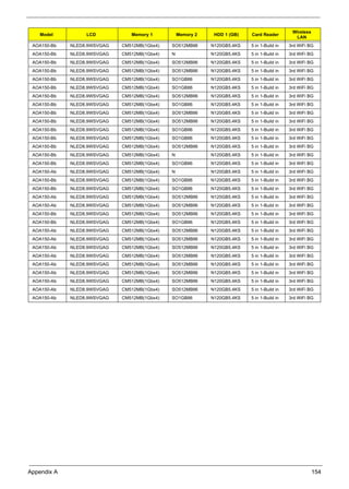 Appendix A 154
AOA150-Bb NLED8.9WSVGAG CM512MB(1Gbx4) SO512MBII6 N120GB5.4KS 5 in 1-Build in 3rd WiFi BG
AOA150-Bb NLED8.9WSVGAG CM512MB(1Gbx4) N N120GB5.4KS 5 in 1-Build in 3rd WiFi BG
AOA150-Bb NLED8.9WSVGAG CM512MB(1Gbx4) SO512MBII6 N120GB5.4KS 5 in 1-Build in 3rd WiFi BG
AOA150-Bb NLED8.9WSVGAG CM512MB(1Gbx4) SO512MBII6 N120GB5.4KS 5 in 1-Build in 3rd WiFi BG
AOA150-Bb NLED8.9WSVGAG CM512MB(1Gbx4) SO1GBII6 N120GB5.4KS 5 in 1-Build in 3rd WiFi BG
AOA150-Bb NLED8.9WSVGAG CM512MB(1Gbx4) SO1GBII6 N120GB5.4KS 5 in 1-Build in 3rd WiFi BG
AOA150-Bb NLED8.9WSVGAG CM512MB(1Gbx4) SO512MBII6 N120GB5.4KS 5 in 1-Build in 3rd WiFi BG
AOA150-Bb NLED8.9WSVGAG CM512MB(1Gbx4) SO1GBII6 N120GB5.4KS 5 in 1-Build in 3rd WiFi BG
AOA150-Bb NLED8.9WSVGAG CM512MB(1Gbx4) SO512MBII6 N120GB5.4KS 5 in 1-Build in 3rd WiFi BG
AOA150-Bb NLED8.9WSVGAG CM512MB(1Gbx4) SO512MBII6 N120GB5.4KS 5 in 1-Build in 3rd WiFi BG
AOA150-Bb NLED8.9WSVGAG CM512MB(1Gbx4) SO1GBII6 N120GB5.4KS 5 in 1-Build in 3rd WiFi BG
AOA150-Bb NLED8.9WSVGAG CM512MB(1Gbx4) SO1GBII6 N120GB5.4KS 5 in 1-Build in 3rd WiFi BG
AOA150-Bb NLED8.9WSVGAG CM512MB(1Gbx4) SO512MBII6 N120GB5.4KS 5 in 1-Build in 3rd WiFi BG
AOA150-Bb NLED8.9WSVGAG CM512MB(1Gbx4) N N120GB5.4KS 5 in 1-Build in 3rd WiFi BG
AOA150-Bb NLED8.9WSVGAG CM512MB(1Gbx4) SO1GBII6 N120GB5.4KS 5 in 1-Build in 3rd WiFi BG
AOA150-Ab NLED8.9WSVGAG CM512MB(1Gbx4) N N120GB5.4KS 5 in 1-Build in 3rd WiFi BG
AOA150-Bb NLED8.9WSVGAG CM512MB(1Gbx4) SO1GBII6 N120GB5.4KS 5 in 1-Build in 3rd WiFi BG
AOA150-Bb NLED8.9WSVGAG CM512MB(1Gbx4) SO1GBII6 N120GB5.4KS 5 in 1-Build in 3rd WiFi BG
AOA150-Ab NLED8.9WSVGAG CM512MB(1Gbx4) SO512MBII6 N120GB5.4KS 5 in 1-Build in 3rd WiFi BG
AOA150-Ab NLED8.9WSVGAG CM512MB(1Gbx4) SO512MBII6 N120GB5.4KS 5 in 1-Build in 3rd WiFi BG
AOA150-Bb NLED8.9WSVGAG CM512MB(1Gbx4) SO512MBII6 N120GB5.4KS 5 in 1-Build in 3rd WiFi BG
AOA150-Bb NLED8.9WSVGAG CM512MB(1Gbx4) SO1GBII6 N120GB5.4KS 5 in 1-Build in 3rd WiFi BG
AOA150-Ab NLED8.9WSVGAG CM512MB(1Gbx4) SO512MBII6 N120GB5.4KS 5 in 1-Build in 3rd WiFi BG
AOA150-Ab NLED8.9WSVGAG CM512MB(1Gbx4) SO512MBII6 N120GB5.4KS 5 in 1-Build in 3rd WiFi BG
AOA150-Ab NLED8.9WSVGAG CM512MB(1Gbx4) SO512MBII6 N120GB5.4KS 5 in 1-Build in 3rd WiFi BG
AOA150-Ab NLED8.9WSVGAG CM512MB(1Gbx4) SO512MBII6 N120GB5.4KS 5 in 1-Build in 3rd WiFi BG
AOA150-Ab NLED8.9WSVGAG CM512MB(1Gbx4) SO512MBII6 N120GB5.4KS 5 in 1-Build in 3rd WiFi BG
AOA150-Ab NLED8.9WSVGAG CM512MB(1Gbx4) SO512MBII6 N120GB5.4KS 5 in 1-Build in 3rd WiFi BG
AOA150-Ab NLED8.9WSVGAG CM512MB(1Gbx4) SO512MBII6 N120GB5.4KS 5 in 1-Build in 3rd WiFi BG
AOA150-Ab NLED8.9WSVGAG CM512MB(1Gbx4) SO512MBII6 N120GB5.4KS 5 in 1-Build in 3rd WiFi BG
AOA150-Ab NLED8.9WSVGAG CM512MB(1Gbx4) SO1GBII6 N120GB5.4KS 5 in 1-Build in 3rd WiFi BG
Model LCD Memory 1 Memory 2 HDD 1 (GB) Card Reader
Wireless
LAN
 