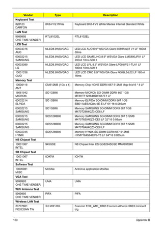 160 Appendix B
Keyboard Test
820123
DARFON
8KB-FV2 White Keyboard 8KB-FV2 White Macles Internal Standard White
LAN Test
9999995
ONE TIME VENDER
RTL8102EL RTL8102EL
LCD Test
60003316
AUO
NLED8.9WSVGAG LED LCD AUO 8.9" WSVGA Glare B089AW01 V1 LF 180nit
30ms
60002215
SAMSUNG
NLED8.9WSVGAG LED LCD SAMSUNG 8.9" WSVGA Glare LMS890JF01 LF
200nit 16ms 500:1
60003089
LG
NLED8.9WSVGAG LED LCD LPL 8.9" WSVGA Glare LP089WS1-TLA1 LF
180nit 16ms 500:1
10001038
CMO
NLED8.9WSVGAG LED LCD CMO 8.9" WSVGA Glare N089L6-L02 LF 180nit
16ms
Memory Test
10000119
AMT
CM512MB (1Gb x 4) Memory Chip NONE DDRII 667 512MB chip 64x16 * 4 LF
16081942
MICRON
SO1GBII6 Memory MICRON SO-DIMM DDRII 667 1GB
MT8HTF12864HDY-667E1 LF
60002214
ELPIDA
SO1GBII6 Memory ELPIDA SO-DIMM DDRII 667 1GB
EBE11UE6ACUA-6E-E LF 64*16 0.065um
60002215
SAMSUNG
SO1GBII6 Memory SAMSUNG SO-DIMM DDRII 667 1GB
M470T2864QZ3-CE6 LF
60002215
SAMSUNG
SO512MBII6 Memory SAMSUNG SO-DIMM DDRII 667 512MB
M470T6554EZ3-CE6 LF 32*16 0.08um
60002215
SAMSUNG
SO512MBII6 Memory SAMSUNG SO-DIMM DDRII 667 512MB
M470T6464QZ3-CE6 LF
60002045
HYNIX
SO512MBII6 Memory HYNIX SO-DIMM DDRII 667 512MB
HYMP164S64CP6-Y5 LF 64*16 0.065um
NB Chipset Test
10001067
INTEL
945GSE NB Chipset Intel CS QG82945GSE MM#897840
SB Chipset Test
10001067
INTEL
ICH7M ICH7M
Software Test
10000981
MISC
McAfee Antivirus application McAfee
VGA Test
9999995
ONE TIME VENDER
UMA UMA
WiFi Antenna Test
9999995
ONE TIME VENDER
PIFA PIFA
Wireless LAN Test
23707801
FOXCONN TW
3rd WiFi BG Foxconn FOX_ATH_XB63 Foxconn Atheros XB63 minicard
b/g
Vendor Type Description
 