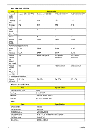 14 Chapter 1
Hard Disk Drive Interface
Thermal Sensor Control
BIOS
Item Specification
Vendor &
Model
Name
Segate ST9120817AS Toshiba MK1252GSX WD WD1200BEVS WD WD1200BEVT
Capacity
(MB)
120 120 120 120
Bytes per
sector
512 512 512 512
Data
heads
2 2 2 2
Drive Format
Disks 1 1 1 1
Spindle
speed
(RPM)
5400 5400 5400 5400
Performance Specifications
Buffer
size
8 MB 8 MB 8 MB 8 MB
Interface SATA SATA SATA SATA
Internal
transfer
rate
(Mbits/
sec, max)
778 400 ~ 794 typical 850 Mbits/s
maximum
850 Mbits/s
maximum
I/O data
transfer
rate
(Mbytes/
sec max)
300 300 150 maximum 300 maximum
DC Power Requirements
Voltage
tolerance
5V ±5% 5V ±5% 5V ±5% 5V ±5%
Item Specification
Thermal Sensor Chip G780
Package 8-pin MSOP
Features Thermal sensor control
Interface I2C bus, address: 98h
Item Specification
BIOS vendor InSyde
BIOS Version v0.2103
BIOS ROM type W25X80VSSIG
BIOS ROM size 1Mb CMOS Boot Block Flash Memory
BIOS package 8 pin SOIC
Block Size 64 Kb per block
 