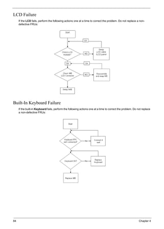 84 Chapter 4
LCD Failure
If the LCD fails, perform the following actions one at a time to correct the problem. Do not replace a non-
defective FRUs:
Built-In Keyboard Failure
If the built-in Keyboard fails, perform the following actions one at a time to correct the problem. Do not replace
a non-defective FRUs:
 