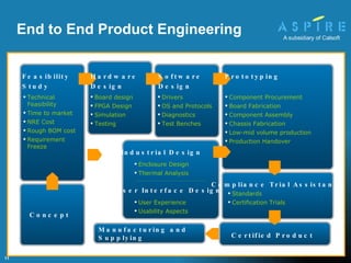 End to End Product Engineering Concept Feasibility Study Technical Feasibility Time to market NRE Cost Rough BOM cost Requirement Freeze Hardware Design Board design FPGA Design Simulation Testing Software Design Drivers OS and Protocols Diagnostics Test Benches Industrial Design Enclosure Design Thermal Analysis User Interface Design User Experience Usability Aspects Prototyping Component Procurement Board Fabrication Component Assembly Chassis Fabrication Low-mid volume production Production Handover Compliance Trial Assistance Certified Product Standards  Certification Trials Manufacturing and Supplying 