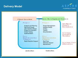 Analysis and Planning High level Design User Interface Design Project Co-ordination Onsite Testing Implementation Post Implementation  Support Rapid Reaction Support Project Project Management Detailed Design Coding Testing Documentation Bug Fixes Warranty Support Maintenance Project Post Implementation Support Intelligent Project Breakdown Leverage Extended Workday Leverage Cost Efficiencies 20-30% Effort 70-80% Effort Offshore Development Centers Client Location Delivery Model 