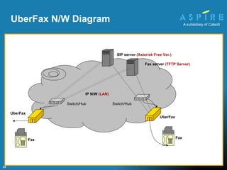 UberFax N/W Diagram IP N/W  (LAN) SIP server  (Asterisk Free Ver.)   Fax server  (TFTP Server) UberFax Fax Fax Switch/Hub Switch/Hub UberFax 