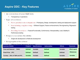 Aspire ODC - Key Features An extension of your R&D labs Transparency in operations Type of services New product development  - Prototyping, Design, development, testing and deployment support Sustaining engineering  – Software Support, Feature enhancements, Re-engineering, Regression testing Testing Services  -  Feature/Functionality, Conformance, Interoperability, Load, Stability & Performance testing Project execution flexibility Single site development or Multi-site development Geographical locations Offshore/ Onsite/ Nearshore, as required Flexible Business Models Payments Business Models  Projects Specifications Deliverables Efforts Time and Material (T&M)  D e fined Variable Defined Variable Fixed Price (FP) D e fined D e fined Defined  D e fined Turnkey  (Mix of T&M and FP) Variable Variable Defined Variable Effort-spent Milestones Variable 
