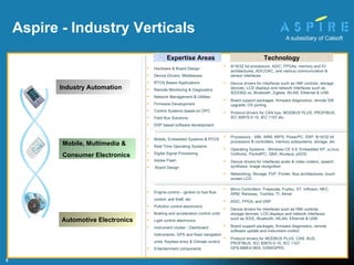 Aspire - Industry Verticals Industry   Automation  Automotive   Electronics Mobile, Multimedia & Consumer Electronics Hardware  & Board Design Device Drivers, Middleware  RTOS Based Applications Remote Monitoring & Diagnostics Network Management & Utilities Firmware Development Control Systems based on OPC Field Bus Solutions DSP based software development. 8/16/32 bit processors, ASIC, FPGAs, memory and IO architectures, ADC/DAC, and various communication & sensor interfaces  Device drivers for interfaces such as HMI controls, storage devices, LCD displays and network interfaces such as IEEE802.xx, Bluetooth, Zigbee, WLAN, Ethernet & USB Board support packages, firmware diagnostics, remote SW upgrade, OS porting Protocol drivers for CAN bus, MODBUS PLUS, PROFIBUS, IEC 60870-5-10, IEC 1107 etc. Mobile, Embedded Systems & RTOS Real Time Operating Systems Digital Signal Processing Adobe Flash Board Design Processors - X86, ARM, MIPS, PowerPC, DSP; 8/16/32 bit processors & controllers, memory subsystems, storage, etc Operating Systems - Windows CE 5.0, Embedded XP, uLinux, VxWorks, PocketPC, QNX, Nucleus, pSOS Device drivers for interfaces audio & video codecs, speech synthesis, image recognition Networking, Storage, PnP, Printer, Bus architectures, touch screen LCD Engine control – ignition to fuel flow control, anti theft, etc Pollution control electronics Braking and acceleration control units Light control electronics Instrument cluster - Dashboard instruments, GPS and fixed navigation units, Keyless entry & Climate control  Entertainment components Micro Controllers: Freescale, Fujitsu, ST, Infineon, NEC, ARM, Renesas, Toshiba, TI, Atmel ASIC, FPGA, and DSP Device drivers for interfaces such as HMI controls, storage devices, LCD displays and network interfaces such as IEEE, Bluetooth, WLAN, Ethernet & USB Board support packages, firmware diagnostics, remote software update and instrument control Protocol drivers for MODBUS PLUS, CAN  BUS, PROFIBUS, IEC 60870-5-10, IEC 1107, GPS:NMEA1803, GSM/GPRS.  Expertise Areas Technology 