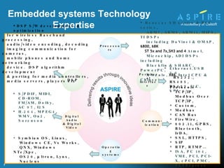 Embedded systems Technology  Expertise Ethernet ,  USB 2.0, RS232., RS485, RS422,  I2C, SPI Protocols-  TCP/IP, Modbus Over TCP/IP, Custom, Modbus CAN Bus FireWire,  802.11, GPRS, Bluetooth, IrDA,  SSL, HTTPS,  SIP RTP, RTMP… ISA, PC 104, VME, PCI, PCI-X, cPCI, PMC, PCI Express Processors Peripheral   Interface  Commun-ication DSP Operating systems Digital   Audio & Digital Video Renesas SH series & R8C series, ARM7, ARM9, ARM11, MIPS, TI DSPs including DaVinci & OMAP,  6800, 68K ST 5x and 7x,SH3 and 4  Atmel, Microchip, ADI DSPs including Blackfin & SHARC, PowerPC,  X-Scale,  X86,  Intel CPU & Chipsets, S/PDIF, MIDI, CD-ROM, FM/AM, Dolby, AC 97, I2S H.264, MPEG4, WMV, On2, Sorenson DSP S/W development  & optimization for wireless Baseband  processing, audio/video encoding, decoding imaging communication for cameras, mobile phones and home networking device.  DSP algorithm development & porting for media controllers,  media servers, players etc Symbian OS, Linux, Windows CE, Vx Works, QNX, Windows NTe/Xpe, OS20,    ltron, Lynx, Nucleus 
