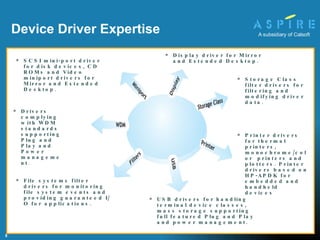Device Driver Expertise USB drivers for handling terminal device classes, mass storage supporting full featured Plug and Play and power management. Display driver for Mirror and Extended Desktop. SCSI mini-port driver for disk devices, CD ROMs and Video miniport drivers for Mirror and Extended Desktop . Drivers complying with WDM standards supporting Plug and Play and Power management . File systems filter drivers for monitoring file system events and providing guaranteed I/O for applications. Storage Class filter drivers for filtering and modifying driver data. Printer drivers for thermal printers, monochrome/color  printers and plotters. Printer drivers based on HP-APDK for embedded and handheld devices 