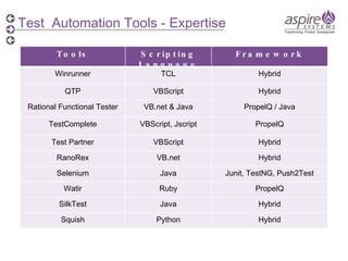 Test  Automation Tools - Expertise Tools Scripting Language Framework Winrunner TCL Hybrid QTP VBScript Hybrid Rational Functional Tester VB.net & Java PropelQ / Java TestComplete VBScript, Jscript PropelQ Test Partner VBScript Hybrid RanoRex VB.net Hybrid Selenium Java Junit, TestNG, Push2Test Watir Ruby PropelQ SilkTest Java Hybrid Squish Python Hybrid 