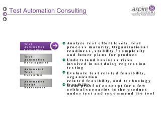 Test Automation Consulting Automation Script  Sustenance Automated Test Execution Automation Script  Sustenance Analyze test effort levels, test process maturity, Organizational readiness, stability / complexity and future plans for product Understand business risks involved in not doing regression testing  Evaluate test related feasibility, organization  related feasibility, and technology feasibility Build proof of concept for a few critical scenarios in the product under test and recommend the tool Test Automation Consulting Test Automation Consulting Test Automation Development 