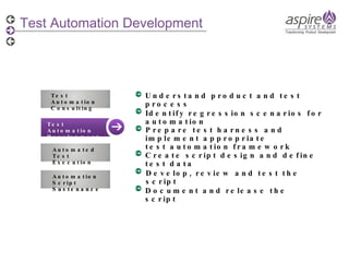 Test Automation Development Test Automation Consulting Test Automation Development Automation Script  Sustenance Automated Test Execution Automation Script  Sustenance Understand product and test process Prepare test harness and implement appropriate  test automation framework Develop, review and test the script Document and release the script Create script design and define test data Identify regression scenarios for automation 