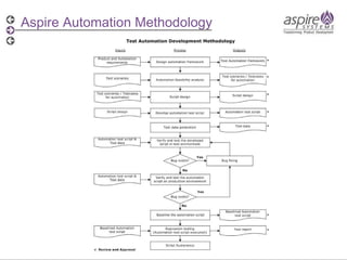 Aspire Automation Methodology 