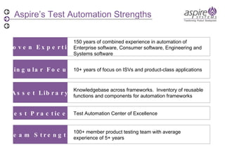 Aspire’s Test Automation Strengths Proven Expertise 150 years of combined experience in automation of Enterprise software, Consumer software, Engineering and Systems software Singular Focus 10+ years of focus on ISVs and product-class applications Asset Library Knowledgebase across frameworks.  Inventory of reusable functions and components for automation frameworks Best Practices   Team Strength   100+ member product testing team with average experience of 5+ years Test Automation Center of Excellence  