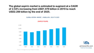 The global aspirin market is estimated to augment at a CAGR
of 2.53% increasing from USD1.979 billion in 2019 to reach
USD2.299 billion by the end of 2025.
 