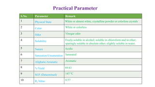 S.No. Parameter Remark
1 Physical State White or almost white, crystalline powder or colorless crystals
2 Color White or colorless
3 Odor Vinegar odor
4 Solubility Freely soluble in alcohol; soluble in chloroform and in ether;
sparingly soluble in absolute ether; slightly soluble in water.
5 Nature Acidic
6 Saturation/Unsaturation Saturated
7 Aliphatic/Aromatic Aromatic
8 % Yield 89.83
9 M.P. (Determined) 147 ºC
10 Rf Value 0.57
Practical Parameter
 