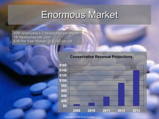 Enormous Market 45M Americans x 2 headaches per month 1B Headaches per year $2B Per Year Market @ $2.00 per pill  
