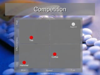 Competition Speed Fast Slow Aspirin Effectiveness High Low Hammer Coffee Tea 
