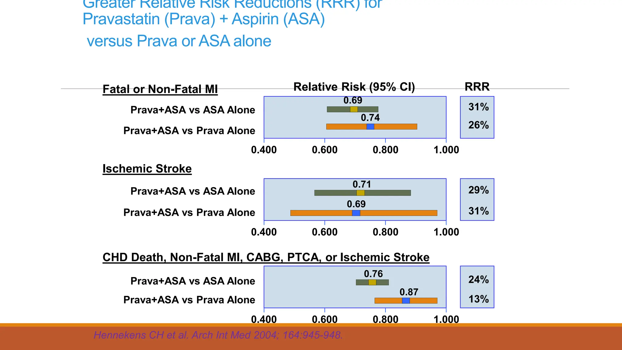 Aspirin in the primary and secondary prevention of vascular diseases ...