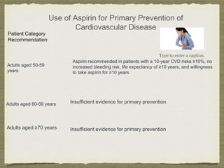 Use of Aspirin for Primary Prevention of
Cardiovascular Disease
Patient Category
Recommendation
Adults aged ≥70 years
Adults aged 60-69 years
Type to enter a caption.
Adults aged 50-59
years
Insufficient evidence for primary prevention
Aspirin recommended in patients with a 10-year CVD riska ≥10%, no
increased bleeding risk, life expectancy of ≥10 years, and willingness
to take aspirin for ≥10 years
Insufficient evidence for primary prevention
 