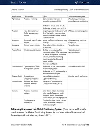 September–October 2013	 Air  Space Power Journal | 100
Gruber  Anderson	 Space Superiority, Down to the Nanosecond
FeatureSpace Focus
Application GPS Enabler Effect Military Counterpart
Agriculture Precision Farming Demonstrated increases in
annual crop yields of 10%
Minelaying, unmanned
ground vehicle positioning
Reduction in fuel costs of 52%
Reduction in labor costs of 67%
Aviation Next Generation Air
Traffic Management
System
Single large aircraft descent: 1,600
lb. of fuel with a corresponding
reduction of two metric tons of
carbon dioxide
Military aircraft navigation
Maritime Automatic Identification
System
Vessel traffic control around busy
seaways
Minesweeping, maritime
navigation
Surveying Control survey points Cost reduced from $10,000 to
$250/point
Target location
Precise Time Worldwide distribution Cellular networks, satellite
communications, ATM machines
as well as many other “consumer”
services, and the underlying
banking, data handling, and
public utilities
Tactical network
synchronization
Time order of battle
Environmental Optimization of fleet-
management systems
Reduction of fuel consumption
by 5.4 billion gallons
Aircraft fuel reduction
Reduction of CO2
emissions by 54
million metric tons/year
Disaster Relief Rescue teams Instant beacon location Combat search and rescue
Emergency response Optimized routing
Humanitarian Airdrops (e.g., Joint
Precision Airdrop
System)
260 acres of space required
(1999) to five acres (2012)
Military Precision-munition
guidance
Joint Direct Attack Munition,
joint standoff weapon, small-
diameter bomb, Tomahawk
cruise missile, Excalibur projectile
Combat search
and rescue
Combat Survivor Evader Locator
radios, Motorola XPR6550—
multiple examples
Table. Applications of the Global Positioning System. (Data extracted from the
nomination of the Global Positioning System for the International Astronautical
Federation’s 60th Anniversary Award, 2011.)
 