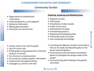 • Consulting the Alberton student community to
find out its needs and ideas/thoughts on the
Anzac memorial garden.
• Constructing a communication consultation
booth to investigate the design needs of the
project
• Communicating their findings to the garden
committee
• Using a column, bar and line graph
• Uses an x and y axis
• Divide graphs using appropriate increments
using 2s, 5s and 10s
• Can structure a closed question
• Can construct a table to gather information
• Understands and applies tallying
• Language e.g. columns and rows
• Organisation of mathematical
information
• Understanding of x, y axis (algebra)
• Statistical information
• Making generalisations
• Horizontal and vertical lines
EVERYDAY
A FRAMEWORK FOR MATHS AND NUMERACY
Community Garden
content 

expression

Exploring, Analysing and Modelling Data
• Collection of data
• Tally System
• Presentation of data visually
• Graph construction
• Interpretation of tables
• Formulating questions
• Organising and displaying data
• Presenting results of surveys
• Uses associated terminology
MATHEMATICAL
 